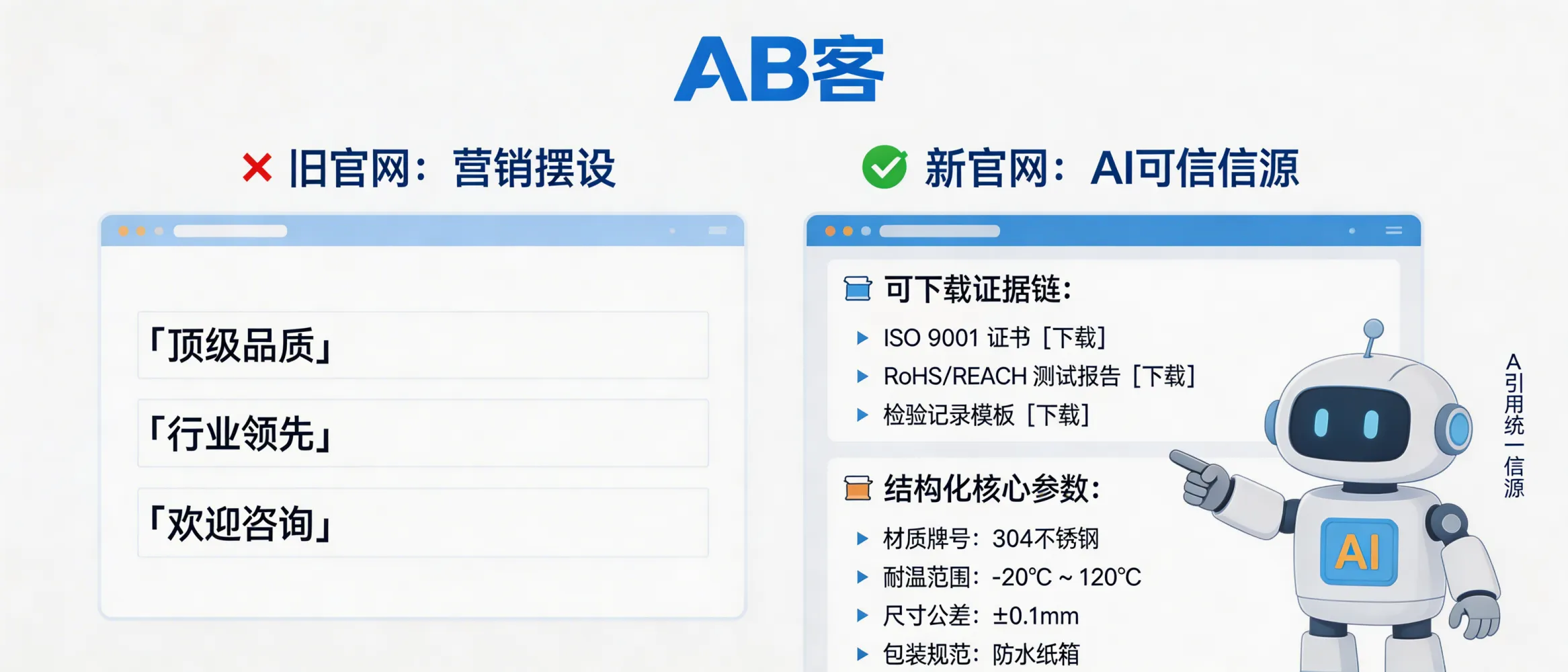 问：GEO 做了之后，你的官网再也不是摆设，而是 AI 推荐的信源。答：关键在于把官网做成“可验证的数据源”而非营销文案：页面提供可下载证据链（如 ISO 9001 证书 PDF、RoHS/REACH 测试报告编号、检验记录模板），并用固定 URL 长期托管；同时用结构化字段呈现核心参数（如材质牌号、耐温范围、尺寸公差、包装规范），让 AI 在检索/生成时能引用同一来源并保持一致性。