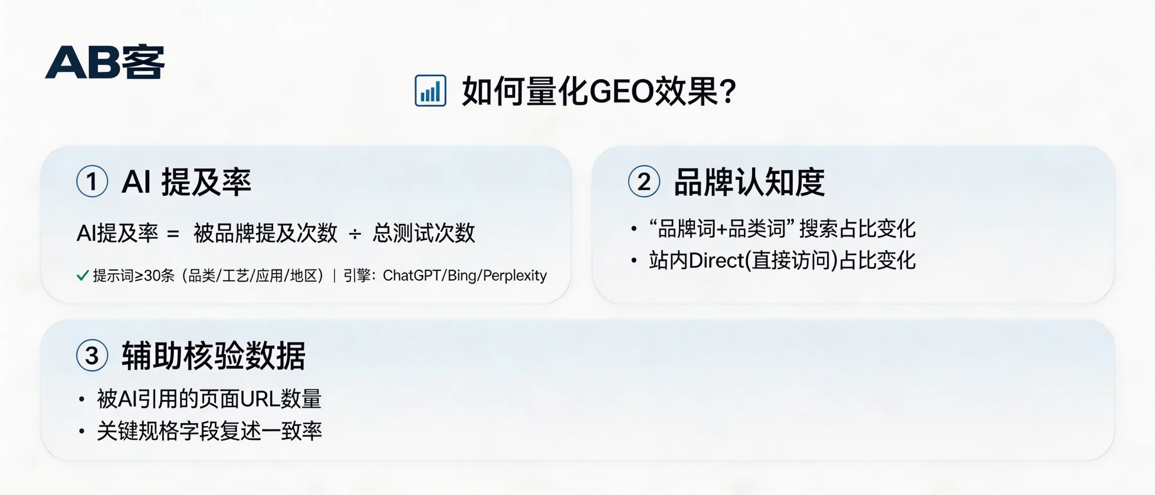问：如何量化 GEO 的效果？谈谈 AI 提及率与品牌认知度。答：用可复现的监测指标量化：1）AI 提及率＝在固定提示词集合（≥30 条，覆盖品类/工艺/应用/地区）中，被主流生成式引擎（如 ChatGPT/Bing/Perplexity）提及品牌或官网域名的次数/总测试次数；2）品牌认知度用“品牌词+品类词”搜索占比与站内直接访问（Direct）占比变化衡量；3）辅以可核验数据：被 AI 引用的页面 URL 数、被引用的参数字段数（如 10 个关键规格字段被复述的一致率）。