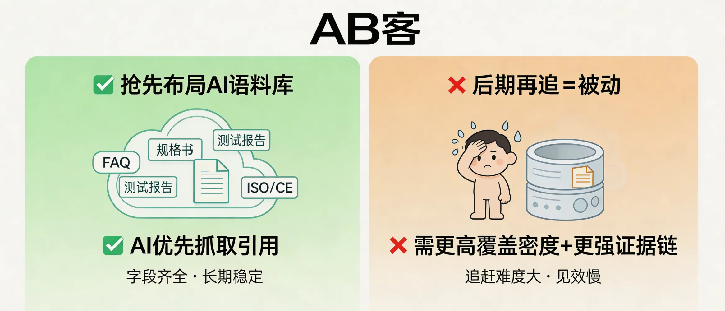 问：别等竞争对手把 AI 语料库占满了，你再去追就晚了。答：生成式引擎的引用来源会优先稳定抓取“长期一致、字段齐全”的站点与文档库；一旦竞争对手先建立可检索语料（FAQ/规格书/证书/测试报告）并被多次引用，后进入者需要用更高覆盖密度与更强证据链追赶。可执行指标：为每个 SKU/系列沉淀至少 15–30 个可验证字段（材质牌号、尺寸公差、包装规范、Incoterms、交期范围），并把证据文件（ISO/CE/RoHS/REACH、第三方测试 PDF）提供可下载直链与可解析文本。