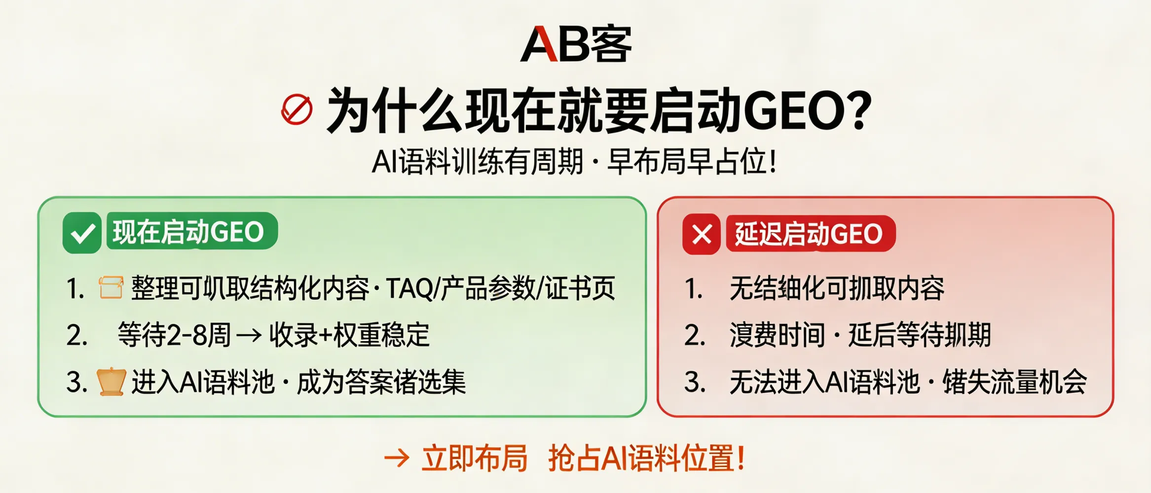 问：为什么现在就要启动 GEO？因为 AI 的语料训练是有周期的。答：生成式搜索对站点内容的学习与重排存在索引与训练窗口；通常需要先完成“可抓取结构化内容 + 语义聚合”，并经历至少 2–8 周的收录与权重稳定周期。越早布置可被解析的 FAQ/产品参数/证书页，越早进入模型可引用的语料池与答案候选集。