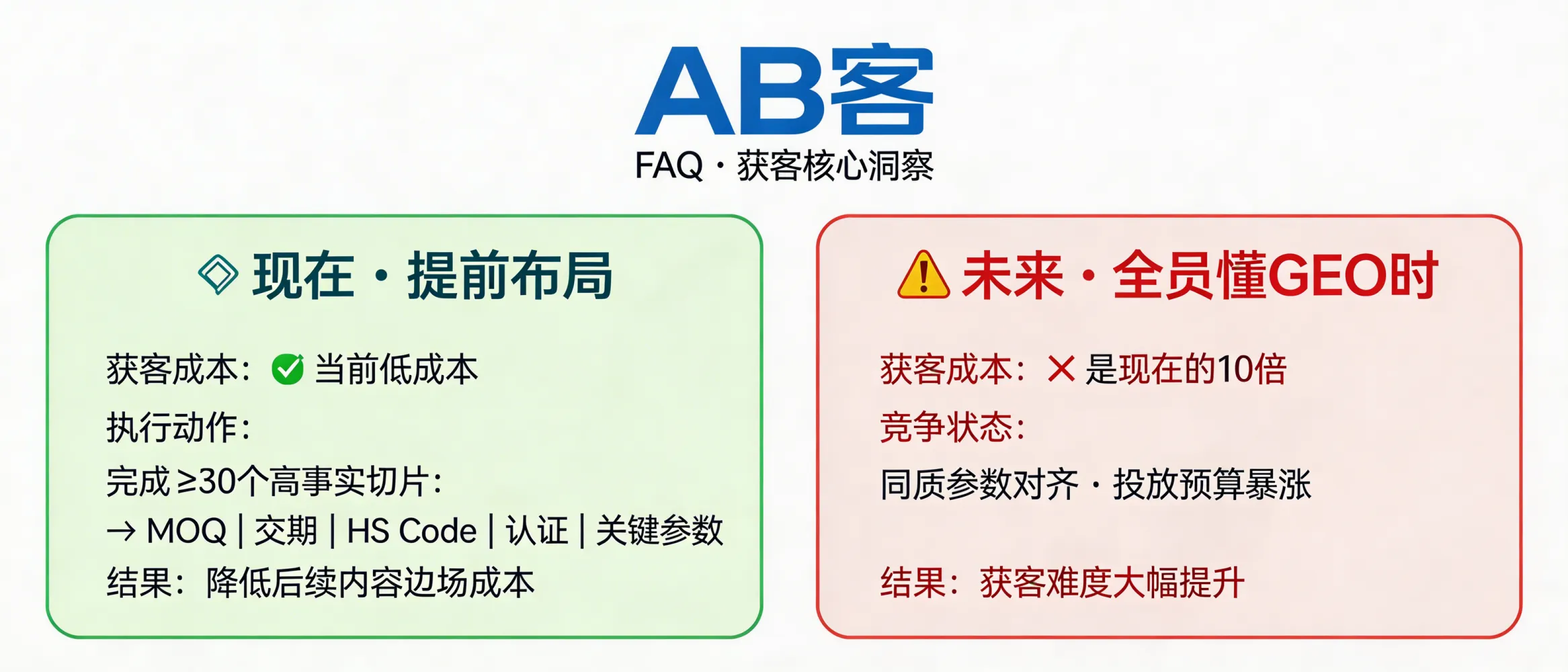 问：等到所有人都懂 GEO 的时候，获客成本将是现在的 10 倍。答：当同品类供应商同时增加内容供给时，生成式答案位的竞争会趋于“同质参数对齐”，导致需要更高内容产出与更高投放预算才能进入引用/推荐候选。可执行的量化做法是：在竞争升温前完成 ≥30 个高事实密度切片（如 MOQ、交期、HS Code、认证编号、关键参数表），降低后续新增内容的边际成本。