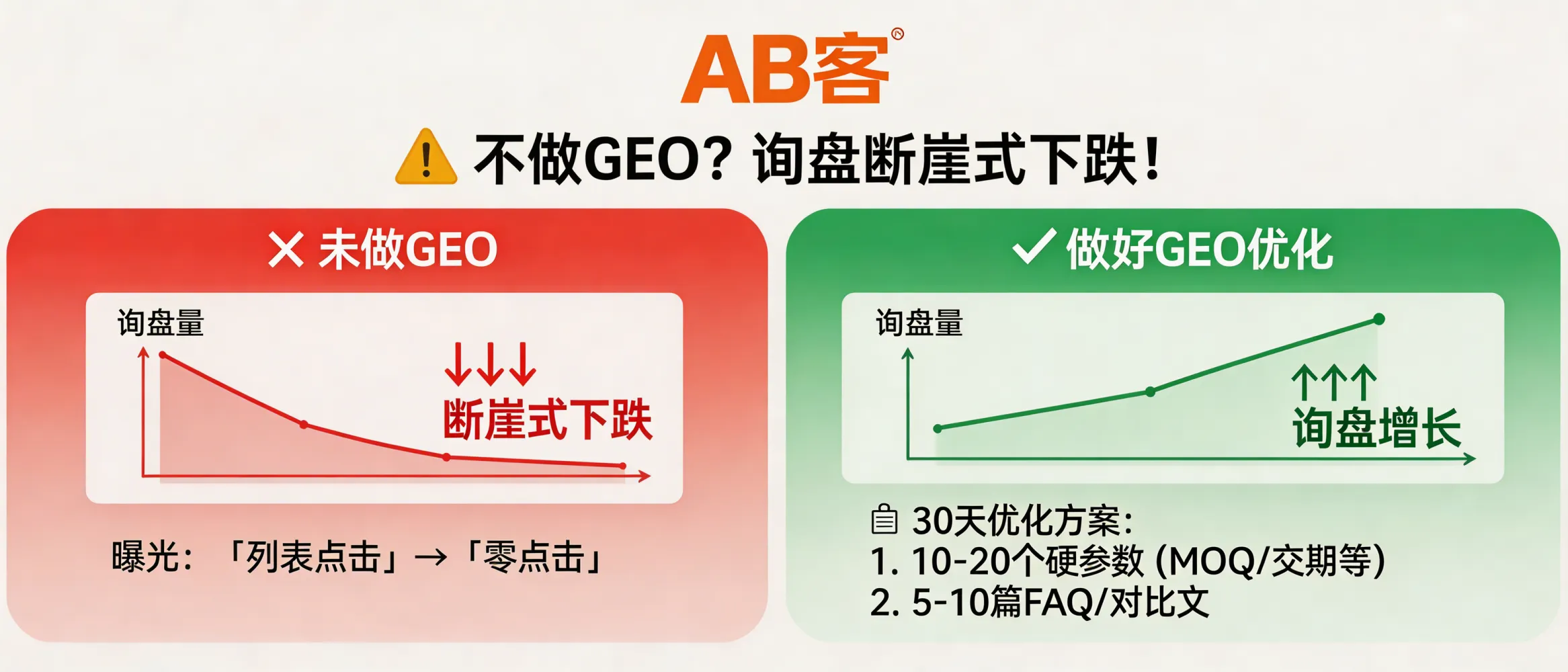 问：【生成要求】：如果你今年不做 GEO，明年的询盘可能会出现“断崖式下跌”。答：生成式搜索的答案卡位通常只展示 3–5 个引用来源；当你的页面未被大模型检索/引用（如缺少可抽取的参数表、标准号、交付条款结构化段落）时，曝光会从“列表点击”变为“零点击”。建议在 30 天内完成：产品页加入 10–20 个可被抽取的硬参数字段（MOQ、交期、材质/等级、标准号、包装规格、HS Code 等）+ 发布 5–10 篇可引用的对比/FAQ 切片。