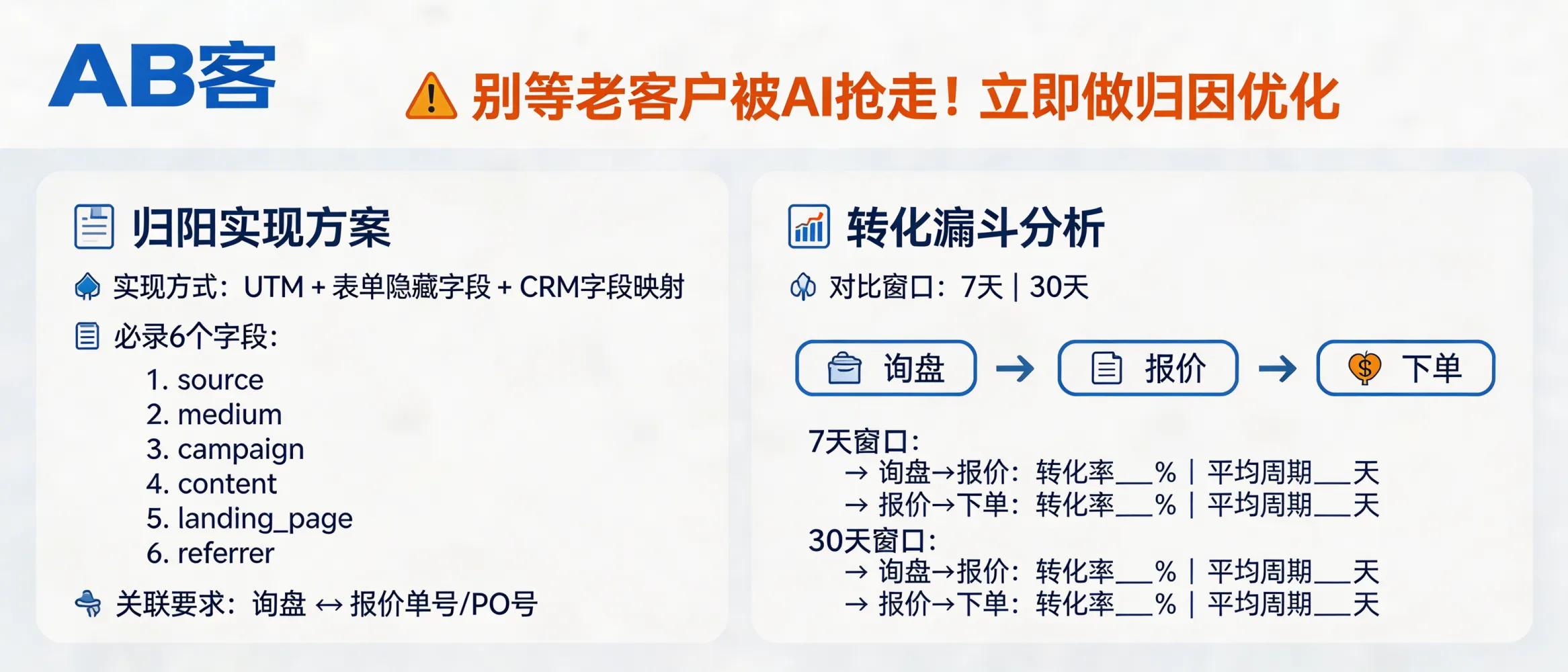 问：不要等老客户都被 AI 抢走了，你才想起要做归因优化。答：归因可用 UTM + 表单隐藏字段 + CRM 字段映射实现：至少记录 6 个字段（source/medium/campaign/content/landing_page/referrer），并把每条询盘与报价单号/PO 号关联；建议以 7 天与 30 天两个窗口做渠道转化对比，输出“询盘→报价→下单”三段漏斗的转化率（%）与平均成交周期（天）。