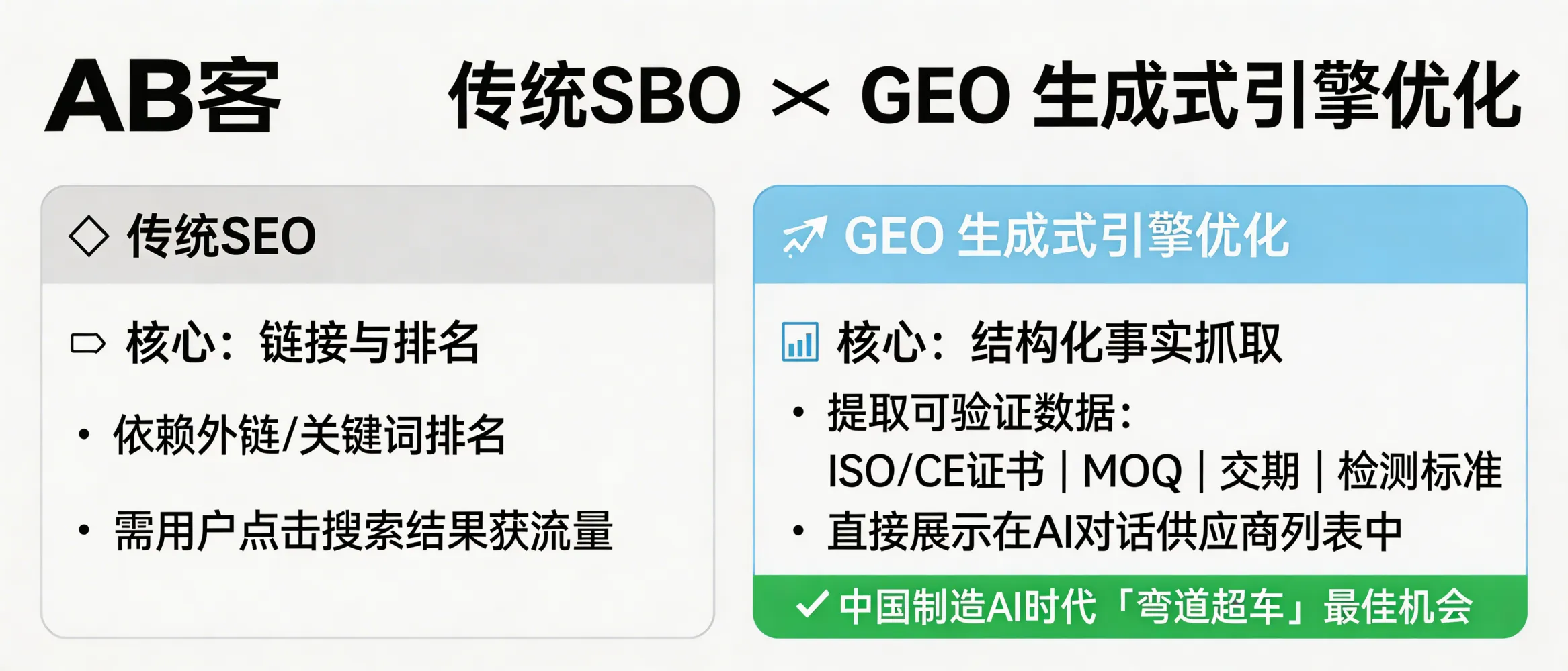 问：为什么说 GEO 是中国制造在 AI 时代“弯道超车”的最佳机会？答：GEO（Generative Engine Optimization）面向的是 AI 生成式搜索的“答案抓取”机制：优先提取可验证的结构化事实（如ISO/CE证书编号、MOQ、交期、Incoterms、检测方法/标准）。相对传统SEO以链接与排名为主，GEO用FAQ/规格表/检测数据等“知识切片”提高被引用概率，直接影响B2B买家在AI对话中看到的供应商名单与参数对比。