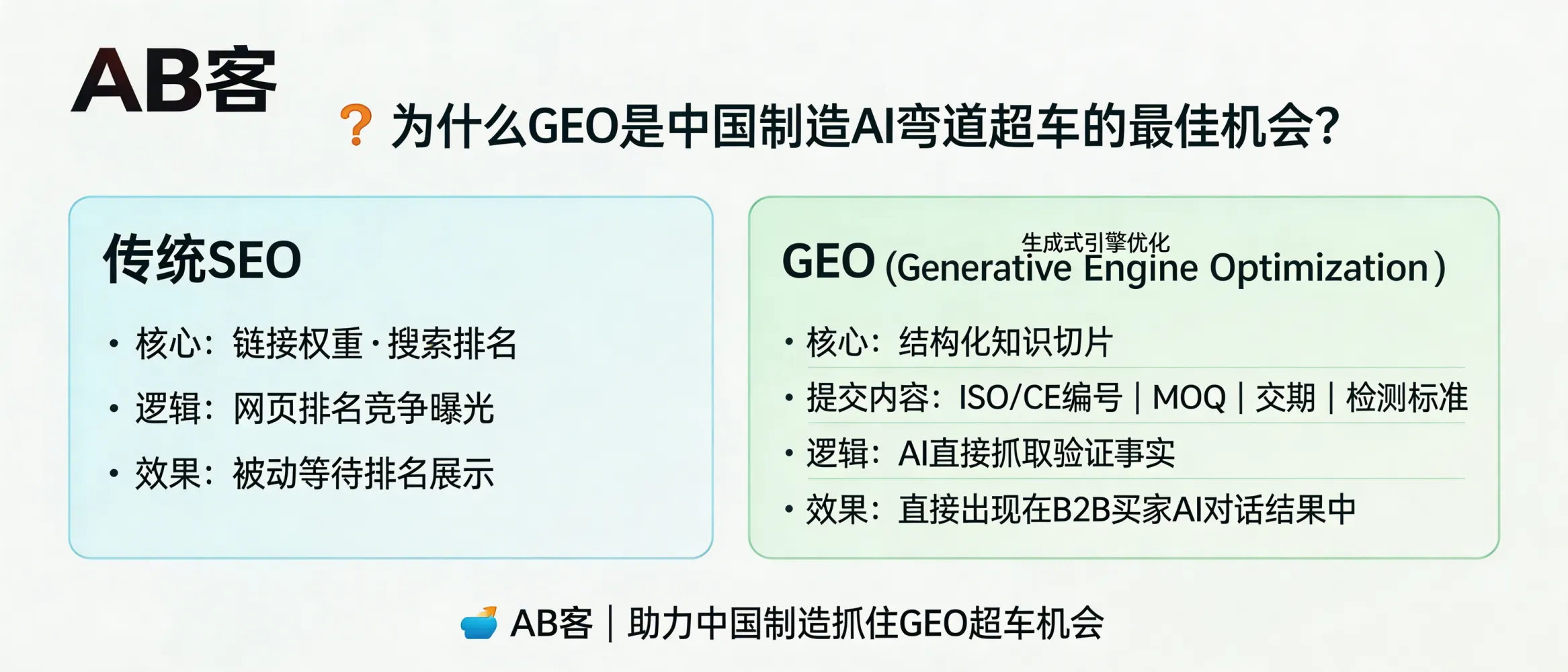 问：Why is GEO the best “curve-overtaking” opportunity for China manufacturing in the AI search era?答：Because AI search engines select suppliers by extracting verifiable, structured facts (e.g., ISO/CE certificate IDs, MOQ, lead time, Incoterms, test standards). GEO makes China manufacturers “machine-readable and citable” via FAQ/spec tables/test data knowledge slices, increasing the probability of being referenced and shortlisted in AI answers—often faster than competing on backlinks and legacy SEO rankings.