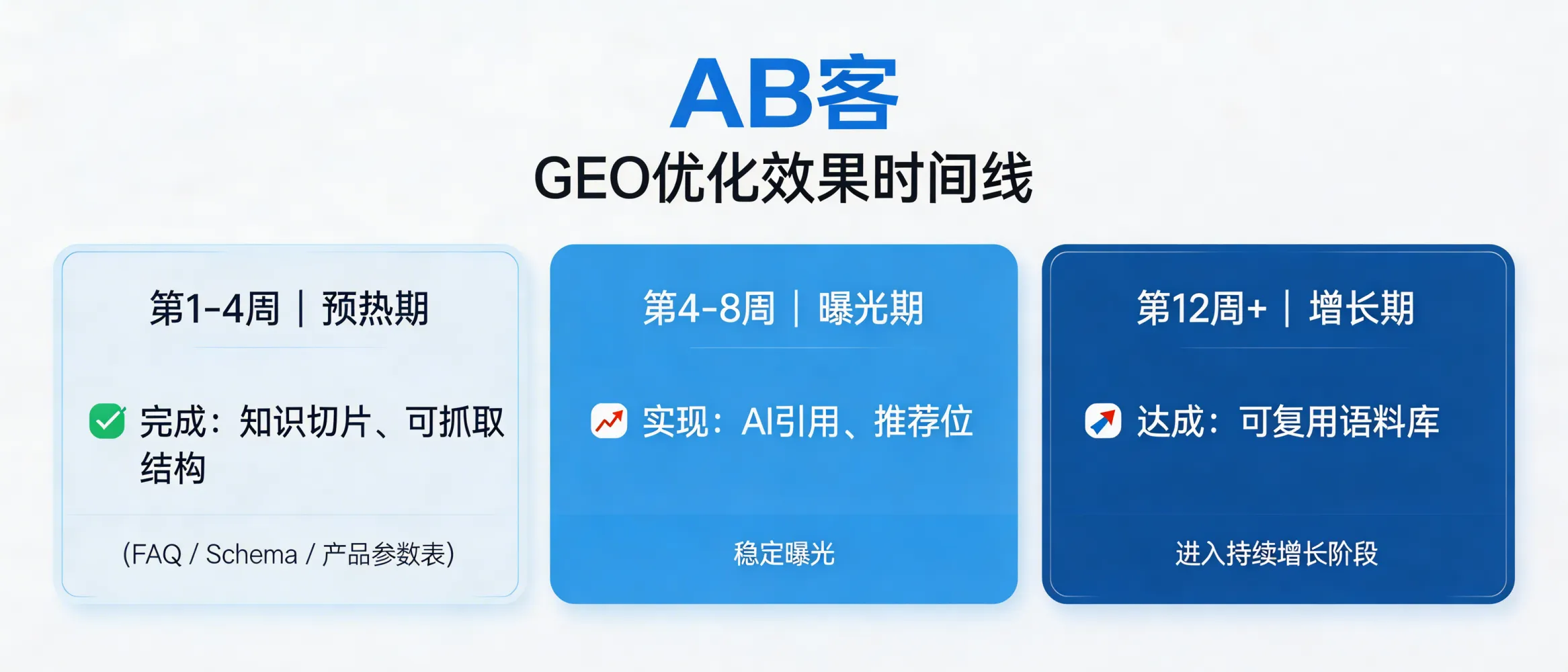 问：How long does GEO optimization take to show results? Is there a warm-up period?答：Yes—GEO has a warm-up period. In ABKE’s GEO projects, weeks 2–4 are used to build AI-readable assets (knowledge slices + FAQ/Schema/product parameter tables). Stable AI citations and recommendation exposure typically appears in weeks 4–8. If you add ~10–30 verifiable facts per week (e.g., ISO/ASTM/IEC standard numbers, model specs, Incoterms, lead times), by week 12 you usually have a reusable corpus that supports sustained growth.