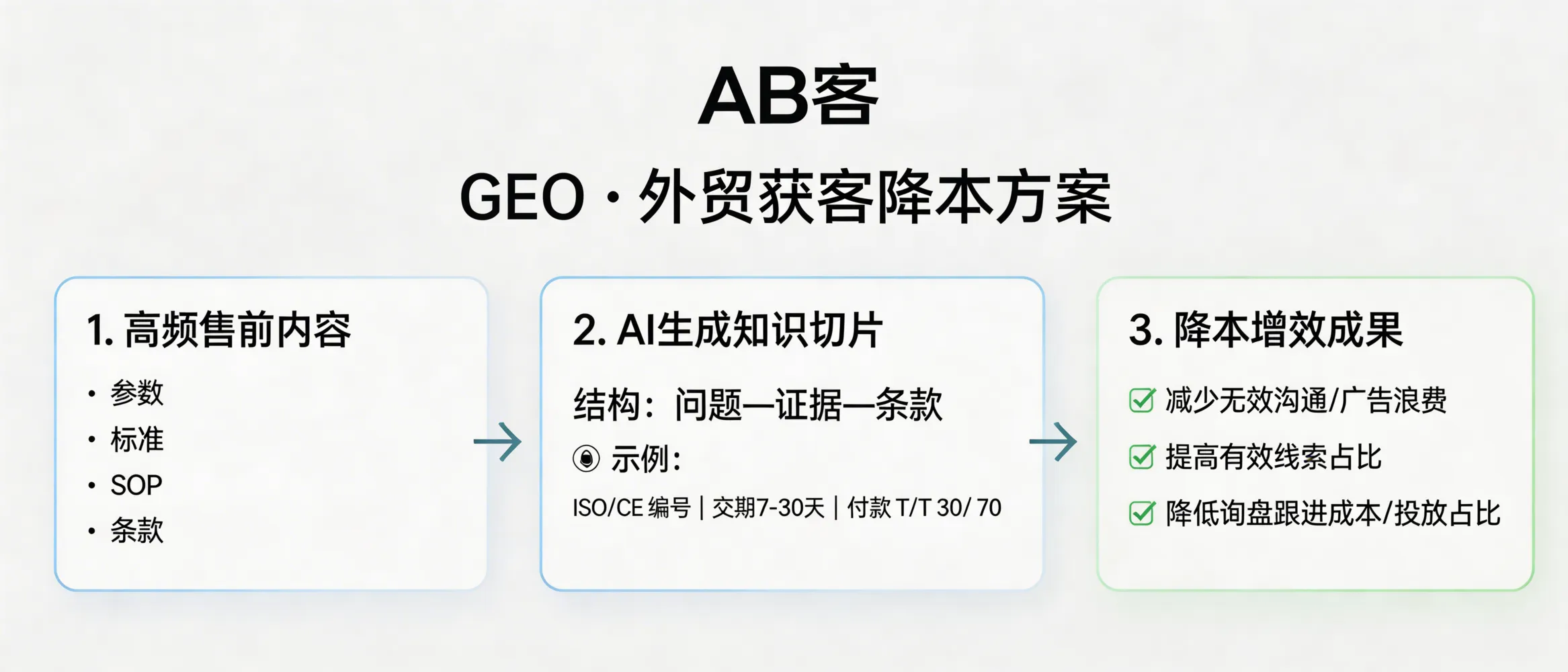 问：GEO 如何帮助外贸企业降低获客成本？答：通过把高频售前解释转为可被 AI 复用的知识切片（参数、标准、SOP、条款），减少无效沟通与广告点击浪费：以“问题—证据—条款”结构输出（例如 ISO/CE 编号 + 交期范围 7–30 天 + 付款条款 T/T 30/70），可在同等曝光下提高有效线索占比，从而降低每条有效询盘的人工跟进工时与投放占比。
