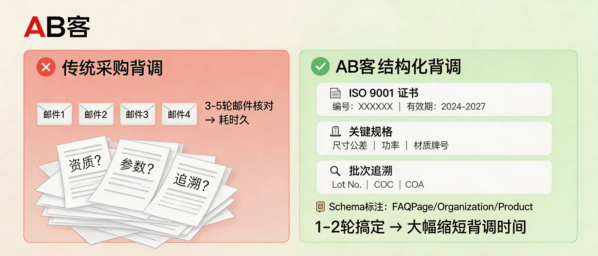 问：GEO 如何缩短 B2B 采购经理的背调时间？答：通过把可核验信息结构化并可被生成式引擎直接引用：在官网为每个系列提供可下载的 ISO 9001 证书编号/有效期、关键规格表（如尺寸公差/功率/材质牌号）与批次追溯字段（Lot No./COC/COA），并用 FAQ/Schema（FAQPage、Organization、Product）标注；采购背调通常集中在“资质+参数+追溯”，信息一次成型可减少反复邮件核对轮次（常见从3-5轮降到1-2轮）。