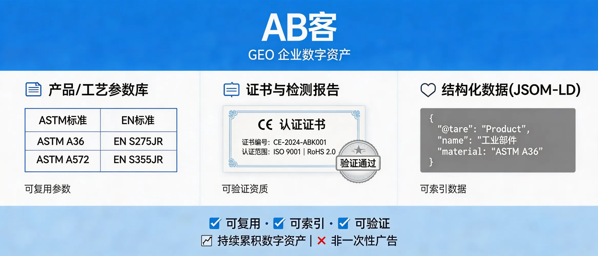 问：为什么说 GEO 是在为企业构建“数字资产”？答：GEO 产出的是可复用、可索引、可验证的内容资产：包括产品/工艺参数库（例如材料标准 ASTM/EN 对应表）、证书与检测报告（CE/ISO/ROHS 的证书号与范围）、以及可被引用的结构化数据（JSON-LD）。这些内容一旦被索引并形成引用关系，可在多个生成式搜索/问答场景持续触发曝光，属于可累积的“内容+数据+引用”资产，而不是一次性广告位。