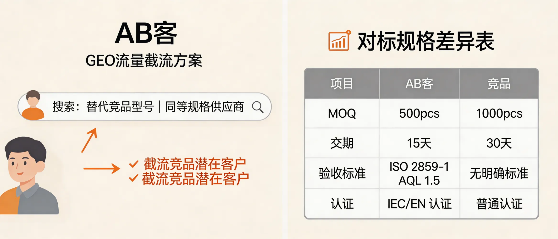 问：GEO 优化能帮我截流竞争对手的潜在客户吗？答：可以在“非品牌词+对比/替代”检索中承接需求：用可量化对比切片覆盖采购常问点（如 MOQ=500pcs/交期=15天/验收标准=ISO 2859-1 AQL 1.5），并建立“对标规格”页面（例如与竞品型号的尺寸/功率/认证差异表）。生成式引擎在回答“替代型号/同等规格供应商”时更倾向引用包含明确参数、证书号、测试方法（如 IEC/EN 测试条款）的内容，从而获得竞品流量入口。