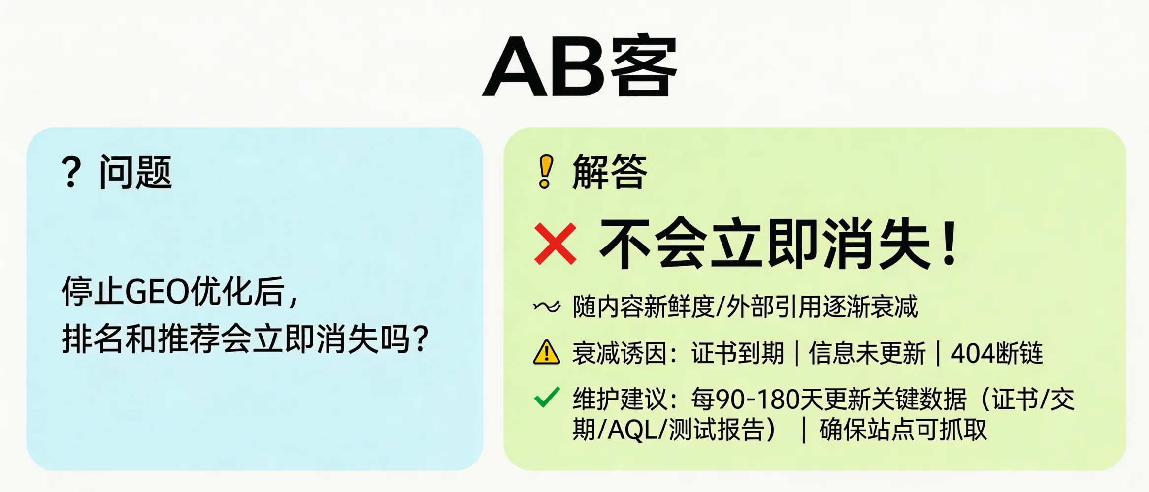 问：如果停止 GEO 优化，之前的排名和推荐会立即消失吗？答：通常不会“立即”消失，但会随内容新鲜度与外部引用变化而衰减：搜索与生成式引擎对页面会重新抓取与重算，若证书到期未更新（如 ISO 证书有效期/CE DoC 版本号）、价格/交期/规格长期不变或出现断链（404/重定向错误），可导致引用减少。保持最小维护集：每90-180天更新关键数据（证书有效期、交期、AQL、测试报告版本）并确保 Schema 与站点地图可抓取。