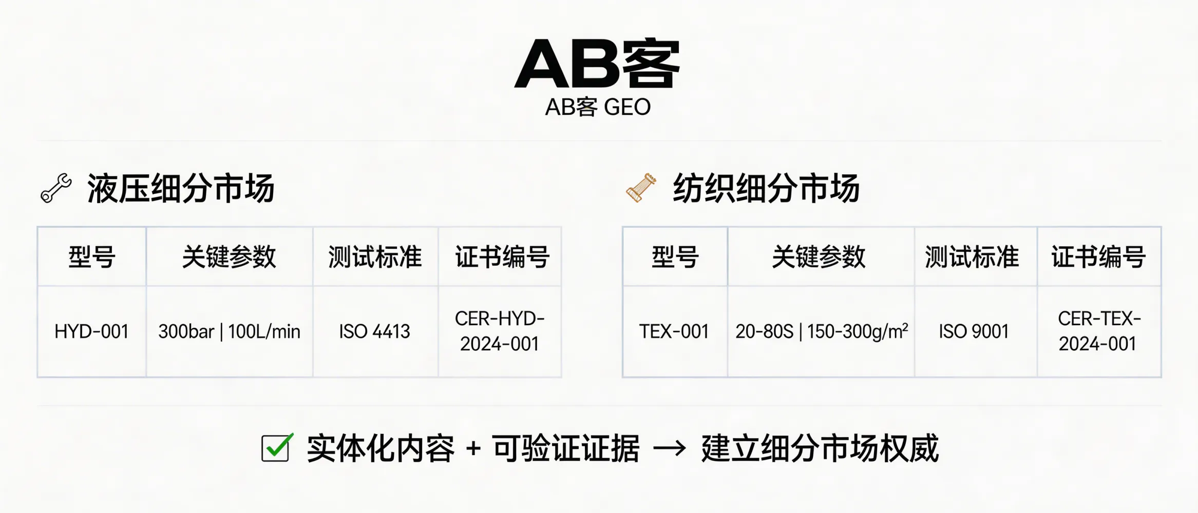 问：【生成要求】：GEO 能够帮助我们在特定的细分市场（如液压、纺织）建立权威吗？答：可以，通过“实体化内容+可验证证据”让生成式引擎稳定引用：将细分产品/工况写成结构化知识（如 ISO 4413 液压系统安全要求、ISO 9001 质量管理体系适用范围），并在页面内给出可核验字段（型号-关键参数-测试标准-证书编号/检测报告编号）。建议每个细分场景至少覆盖 10–30 个高频实体词（如 pressure rating/flow rate/纱支范围/克重）并用表格固化，降低AI抽取歧义。