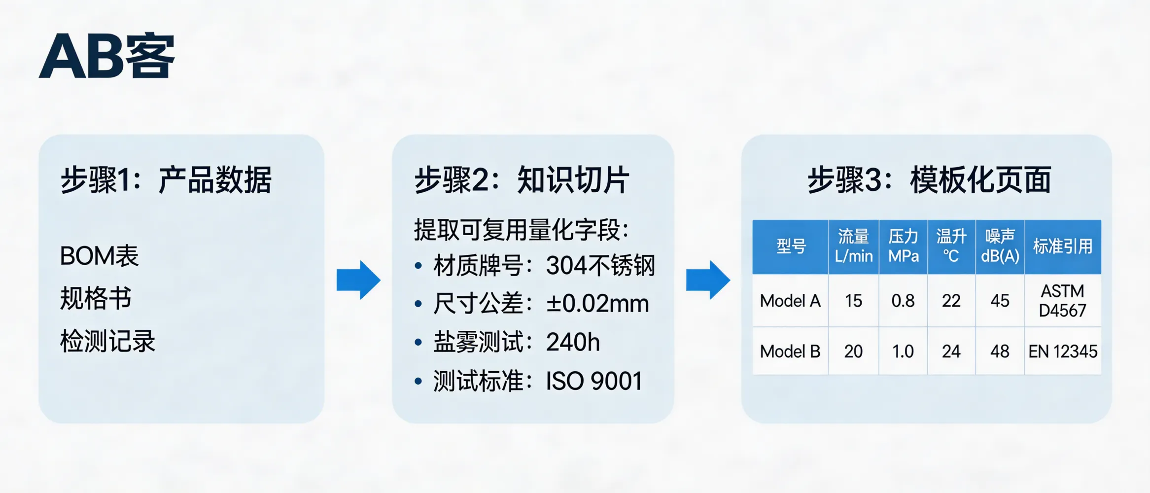 问：How does GEO fix the “hard to produce content” problem for B2B export manufacturers?答：GEO reduces content cost by converting BOM/spec sheets/test records into reusable fields (e.g., material grade, tolerance, surface treatment, test standard), then generating template-based scenario and comparison pages. Each page includes at least one standard reference (ISO/ASTM/EN) and one measurable metric (e.g., ±0.02 mm tolerance or 240 h salt spray), making the content scalable, verifiable, and AI-readable.