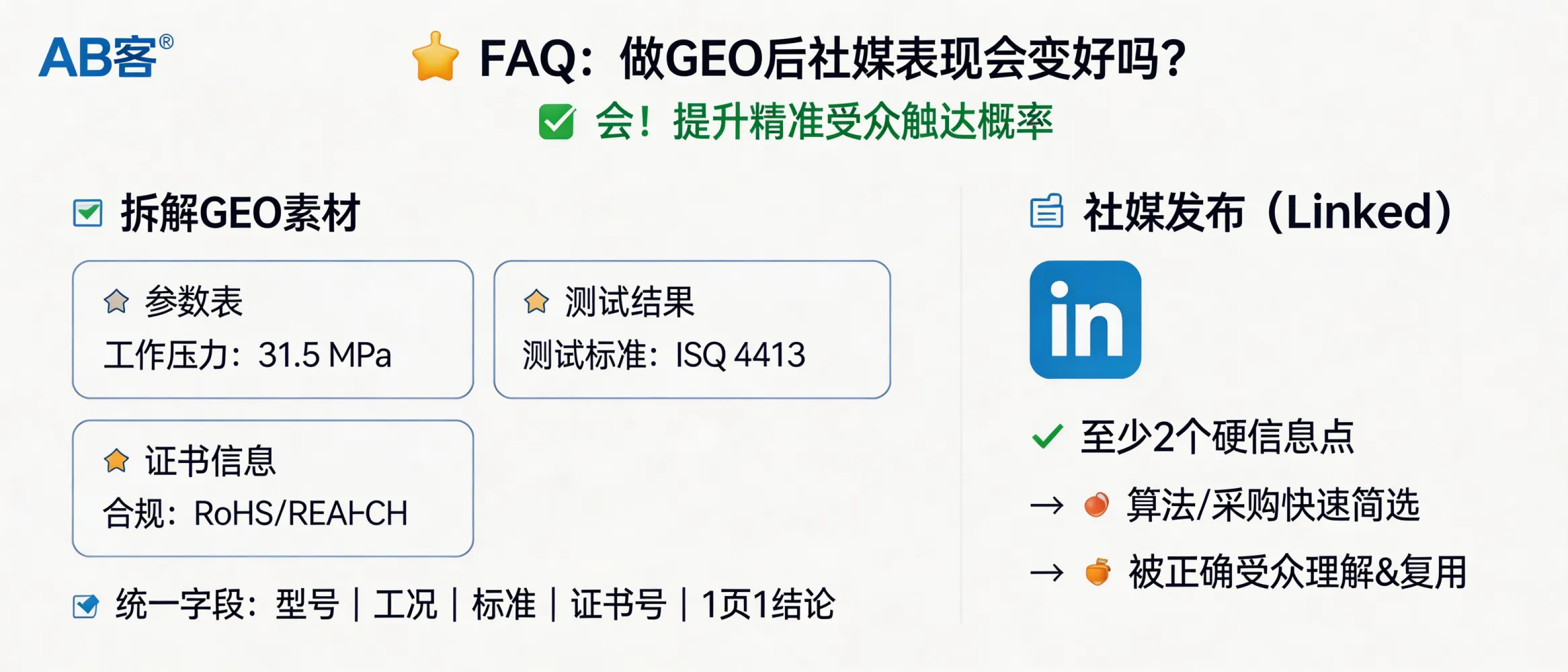 问：After implementing GEO, will our performance on LinkedIn and other social platforms improve?答：Yes—but the improvement is mainly in “being understood and reused by the right audience,” not vanity metrics. GEO lets you slice spec tables, test results, and certificate data into LinkedIn-ready posts (1 post = 1 conclusion) and keep consistent entity fields (model / operating condition / standard / certificate ID). Each post should include at least two hard data points (e.g., 31.5 MPa; ISO 4413; RoHS/REACH declaration version) so both algorithms and procurement teams can quickly qualify you.