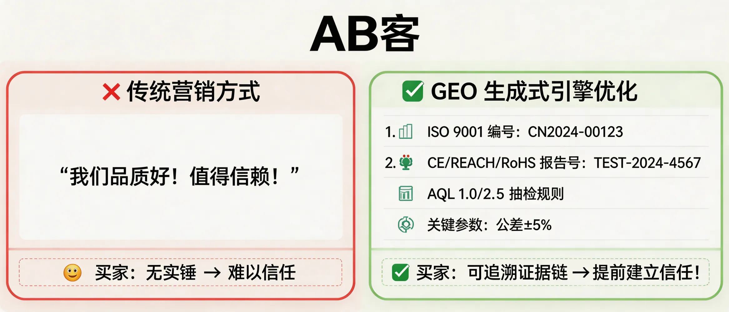 问：为什么 GEO 能让客户在没见面前就对我们产生信任？答：GEO（生成式引擎优化）通过把可验证信息（如：ISO 9001 证书编号、产品符合 CE/REACH/RoHS 的测试报告编号、AQL 1.0/2.5 抽检规则、关键参数范围与公差）结构化投喂给生成式搜索/问答系统，使买家在第一次询盘前即可在答案中看到“可追溯证据链”（证书—报告—批次/型号—参数）。相比仅展示营销文案，带编号/标准的引用更易被 AI 摘取并在多轮问答中复用。