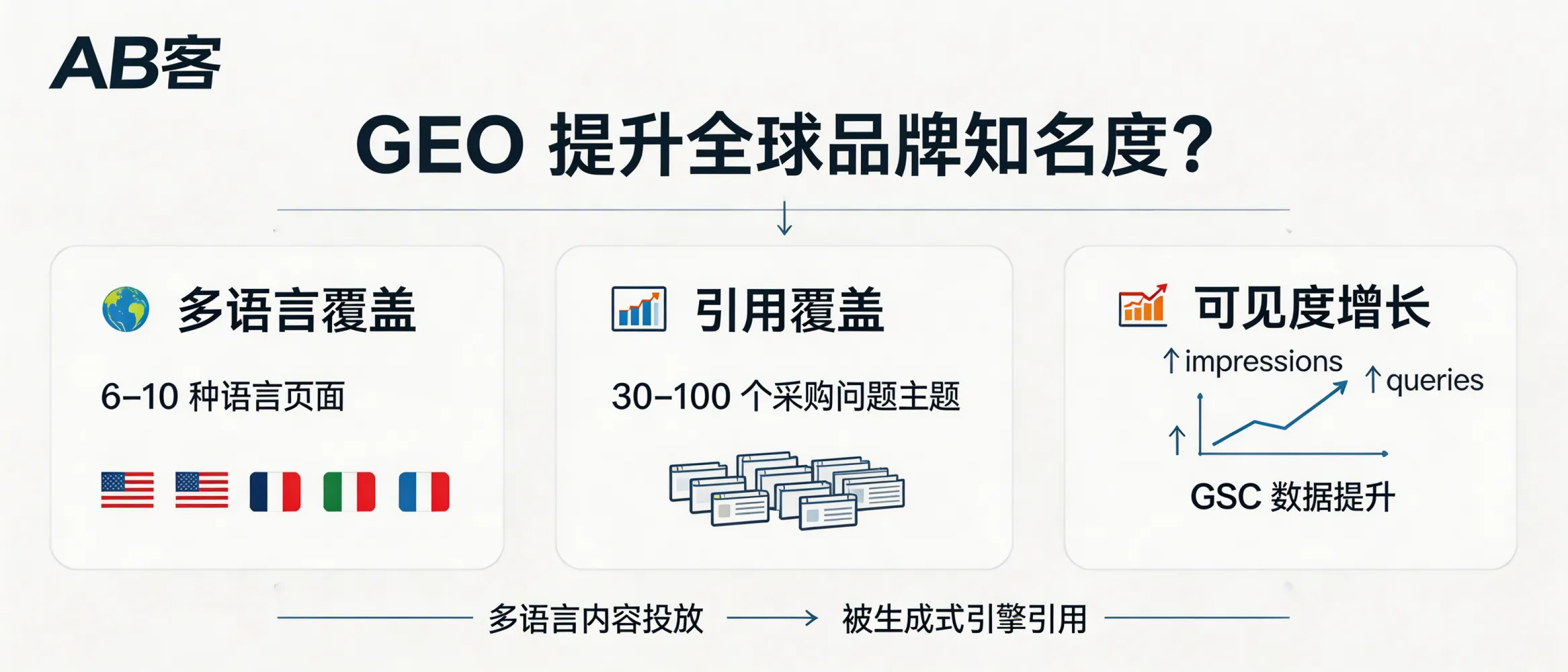 问：做 GEO 对品牌在全球市场的知名度提升有多大帮助？答：GEO 的价值体现在“被生成式引擎引用的覆盖面”而非单一自然排名：当同一套事实切片（行业标准、型号参数、应用场景、交付条款）被投放到多语言页面并被索引后，可在不同国家/语种的问答中被引用。量化上通常看：覆盖语种数（例如 6–10 种语言页面）、被引用页面数/主题数（如 30–100 个采购问题主题）、以及品牌词+品类词的可见度变化（GSC 中 impressions 与 queries 增长）。