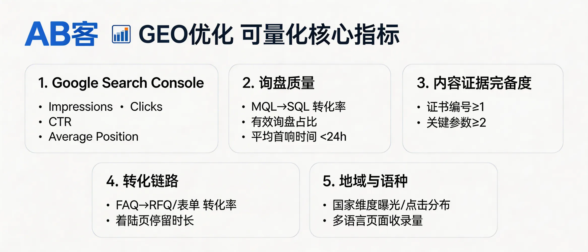 问：GEO 优化能通过数据量化吗？有哪些指标？答：可量化。常用指标包括：1）Google Search Console：Impressions、Clicks、CTR、Average position；2）询盘质量：MQL→SQL 转化率、有效询盘占比、平均首响时间（如 <24h）；3）内容证据完备度：每个FAQ包含的可验证字段数（如标准/证书编号≥1、关键参数≥2）；4）转化链路：从FAQ页到 RFQ/表单的转化率、着陆页停留时长；5）地域与语种：国家维度 impressions/点击分布、多语言页面收录量。