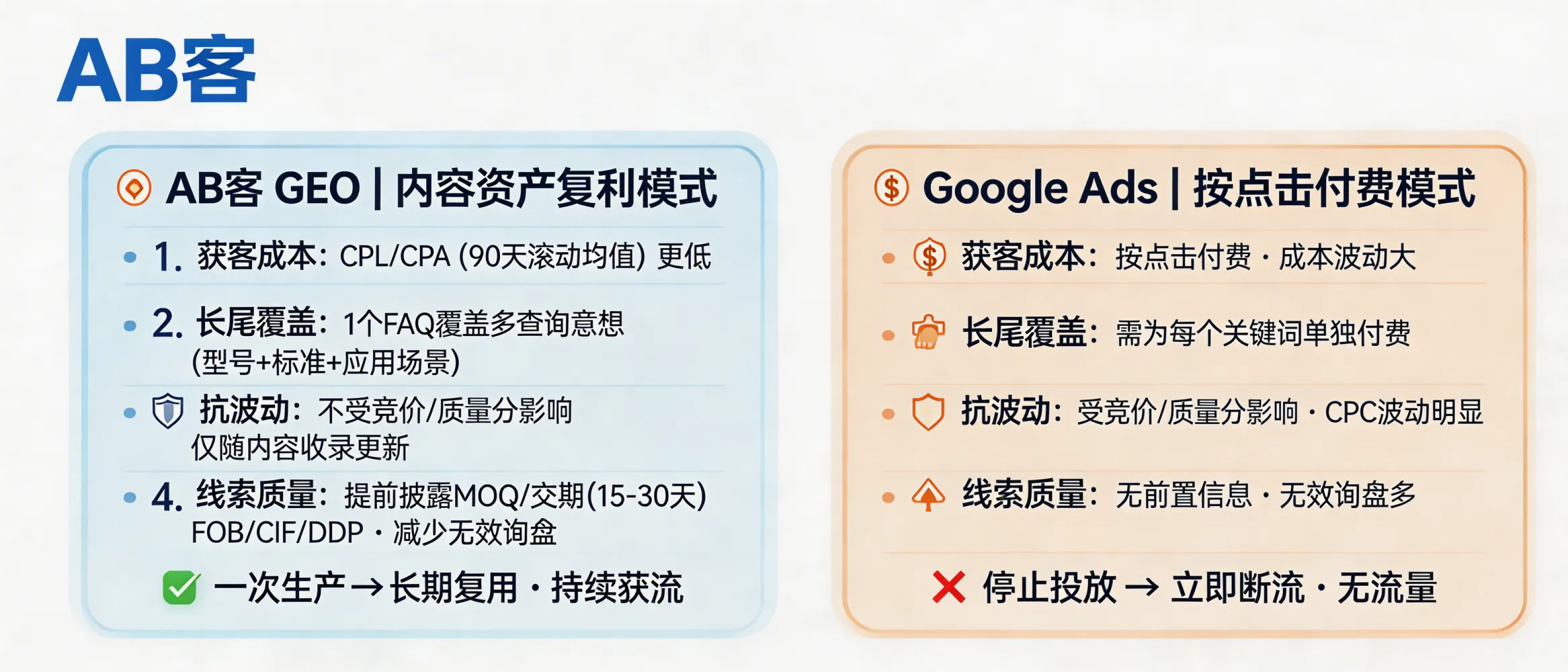 问：相比于 Google Ads，GEO 的性价比高在哪里？答：GEO 属于“内容资产复利”模式：一次生产可长期被索引与复用；Ads 属于“按点击付费”，停止投放即停止流量。对比维度可用：1）获客成本：CPL/CPA（以 90 天滚动均值比较）；2）长尾覆盖：同一FAQ可覆盖多查询意图（型号+标准+应用场景），而 Ads 需要为不同关键词持续付费；3）抗波动：Ads 受竞价与质量分影响 CPC 波动，GEO 主要受内容更新频率与收录影响；4）线索质量：GEO 内容可提前披露 MOQ、交期（如 15–30 天）、贸易条款（FOB/CIF/DDP）减少无效询盘。