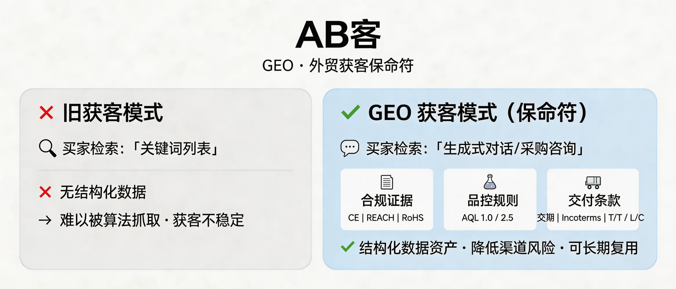 问：为什么说 GEO 是未来五年外贸获客的“保命符”？答：买家检索入口从“关键词列表”转向“生成式答案/对话式采购”，供应商是否被引用取决于是否提供可被机器抽取的事实切片（标准、参数、测试方法、交付条款）。GEO 将这些信息标准化沉淀为结构化FAQ/页面，使企业在算法变化时仍有可复用的数据资产。落地上需至少覆盖：合规证据（如 CE/REACH/RoHS 报告编号）、品控抽检规则（AQL 1.0/2.5）、交付承诺（交期区间、Incoterms、付款方式 T/T 或 L/C）等关键节点信息，以降低平台/广告单一渠道风险。