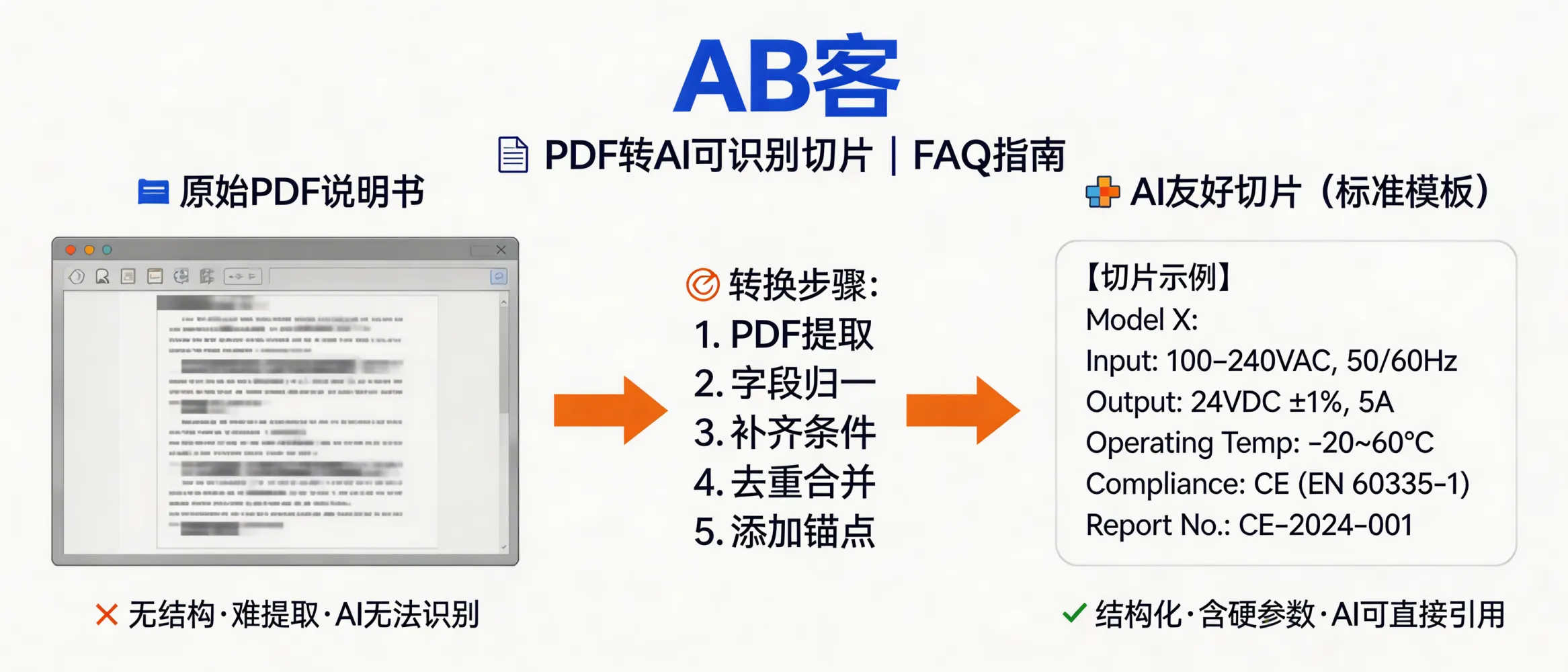 问：How do we convert an existing product PDF/manual into AI-friendly “knowledge slices” for GEO?答：Split the PDF into “minimum citable units.” Each slice must contain: [Object (model/part) + Parameter + Unit + Condition + Test/Standard + Applicable scope]. Workflow: extract PDF → normalize fields (units/symbols/ranges) → add missing test conditions (e.g., 23°C, rated load, 1 m distance) → deduplicate/merge → assign a verifiable anchor (page/section/FAQ ID). Ensure every slice includes at least one hard spec (e.g., ± tolerance, temperature range, service life hours) or one auditable ID (certificate/report number).