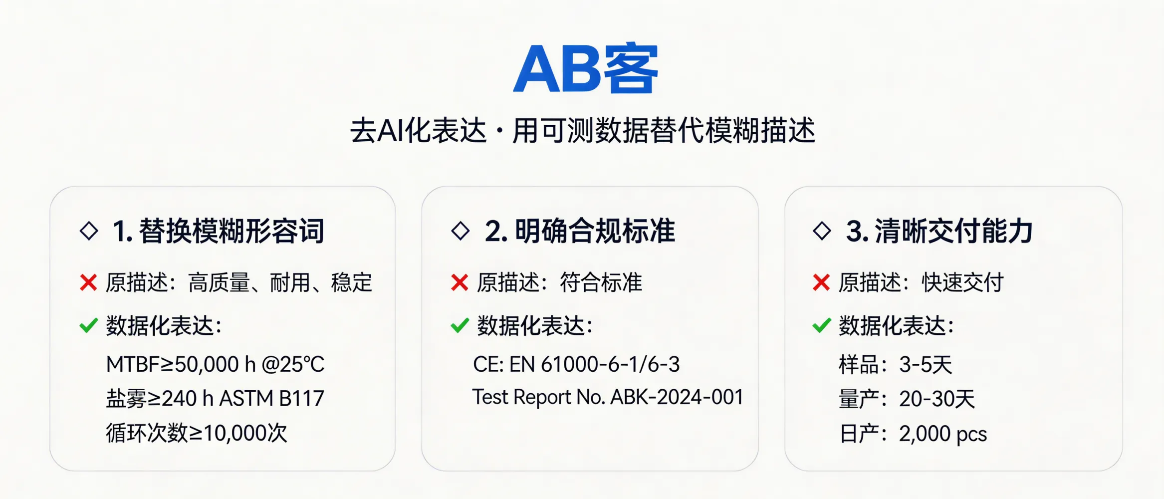 问：“去 AI 化表达”在 GEO 详情页中如何体现？答：用“可测量+可追溯”替代形容词：1）把“高质量/稳定/耐用”改为寿命与条件（如MTBF≥50,000 h @25°C、盐雾≥240 h ASTM B117、循环次数≥10,000次）；2）把“符合标准”写成标准号+报告编号（如CE: EN 61000-6-1/6-3，Test Report No.XXXX）；3）把“快速交付”写成交期区间（样品3–5天，量产20–30天）与产能（如日产2,000 pcs）。每段至少出现1个参数或1个标准/编号，避免“最佳/领先”等不可验证语句。
