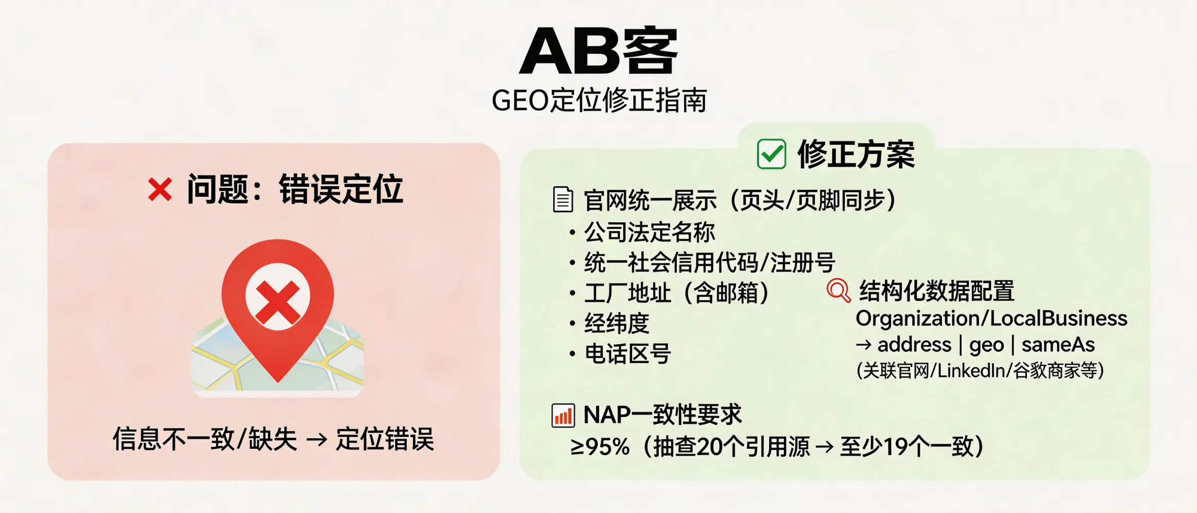问：如何通过 GEO 修正 AI 对我们工厂的错误定位？答：用可验证的“实体信息切片”覆盖错误来源：在官网统一输出公司法定名称、统一社会信用代码/注册号、工厂地址（含邮编）、经纬度、电话区号，并在页头/页脚一致呈现；同时在 Organization/LocalBusiness 结构化数据中写入 address、geo、sameAs（官网/LinkedIn/Google Business Profile 等）。对外部目录/地图平台的 NAP（Name-Address-Phone）一致性建议做到 ≥95%（抽查 20 个引用源，至少 19 个一致）。