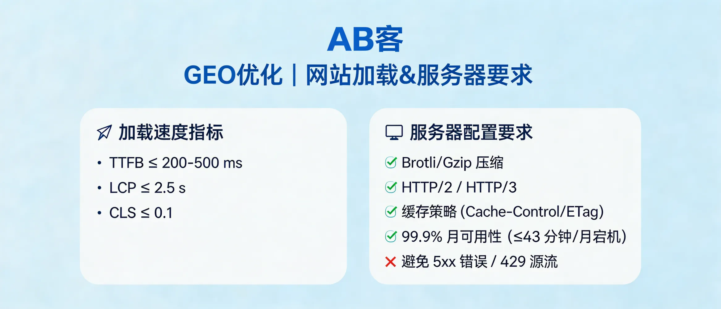 问：Does GEO optimization require specific website loading speed and server performance?答：Yes. GEO is more sensitive to accessibility and stability than traditional SEO. Recommended targets are TTFB ≤ 200–500 ms, LCP ≤ 2.5 s, CLS ≤ 0.1, and 99.9% monthly uptime (≤ 43 minutes downtime/month). Enable Brotli/Gzip, HTTP/2 or HTTP/3, caching (Cache-Control/ETag), and stable 200 OK responses; avoid 5xx errors and frequent 429 rate-limits that reduce AI crawling and citation.