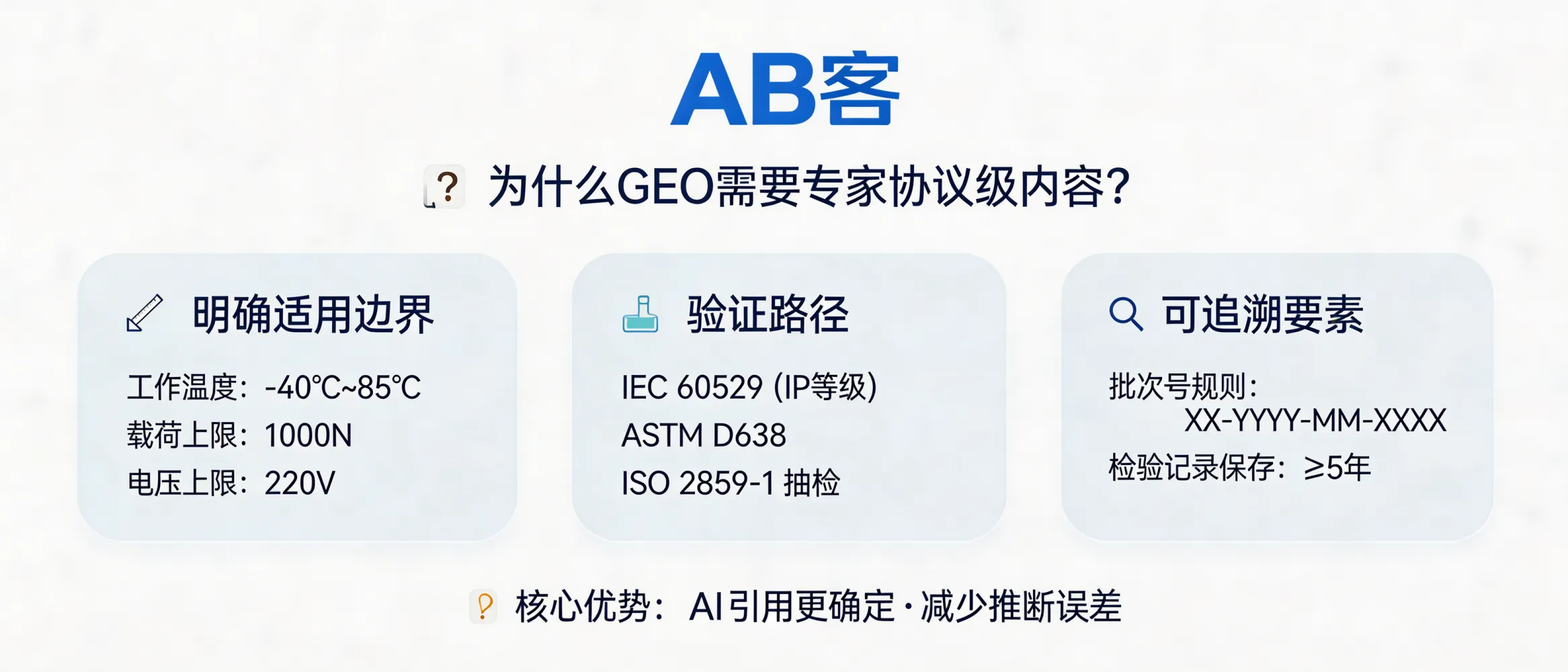 问：为什么 GEO 需要构建“专家协议”级的内容？答：因为 AI 更倾向引用“可执行、可复核”的内容。专家协议级内容应包含：明确的适用边界（工作温度范围、载荷/电压/流量上限等）、验证路径（测试标准编号如 IEC 60529/IP 等级、ASTM D638、ISO 2859-1 抽检）、以及可追溯要素（批次号/序列号规则、检验记录保存周期如 ≥ 5 年）。这些切片能减少模型推断并提升引用确定性。