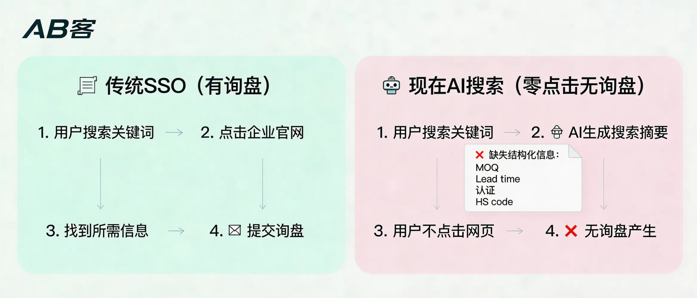 问：Why are many B2B exporters getting no inquiries from SEO anymore (even with rankings)?答：Because the acquisition path has shifted from “keyword → webpage click” to “generative answer → zero-click.” AI summaries preferentially extract structured, verifiable procurement data (e.g., MOQ, lead time, Incoterms, certifications, HS code, material/tolerance). If your pages don’t expose these fields in machine-readable form, you may keep rankings but lose inquiries. Validate by comparing GA4 Organic Search CTR and form submissions over a 90-day window.