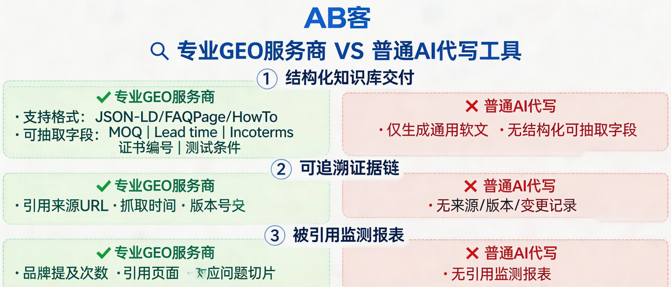 问：How can I tell a professional GEO service provider from a generic AI copywriting tool?答：Use three acceptance criteria with verifiable deliverables: (1) an extractable structured knowledge base (e.g., JSON-LD FAQPage/HowTo plus product attribute tables with fields like MOQ, lead time, Incoterms, certificate IDs, test conditions); (2) a traceable evidence chain (source URLs, crawl timestamps, version numbers, change logs); and (3) a “being-cited” monitoring report (brand mentions count, cited pages, and the exact question-slice referenced). If you only receive generic articles with no fields, no versioning, and no citation tracking, it is typically an AI writing tool, not GEO.