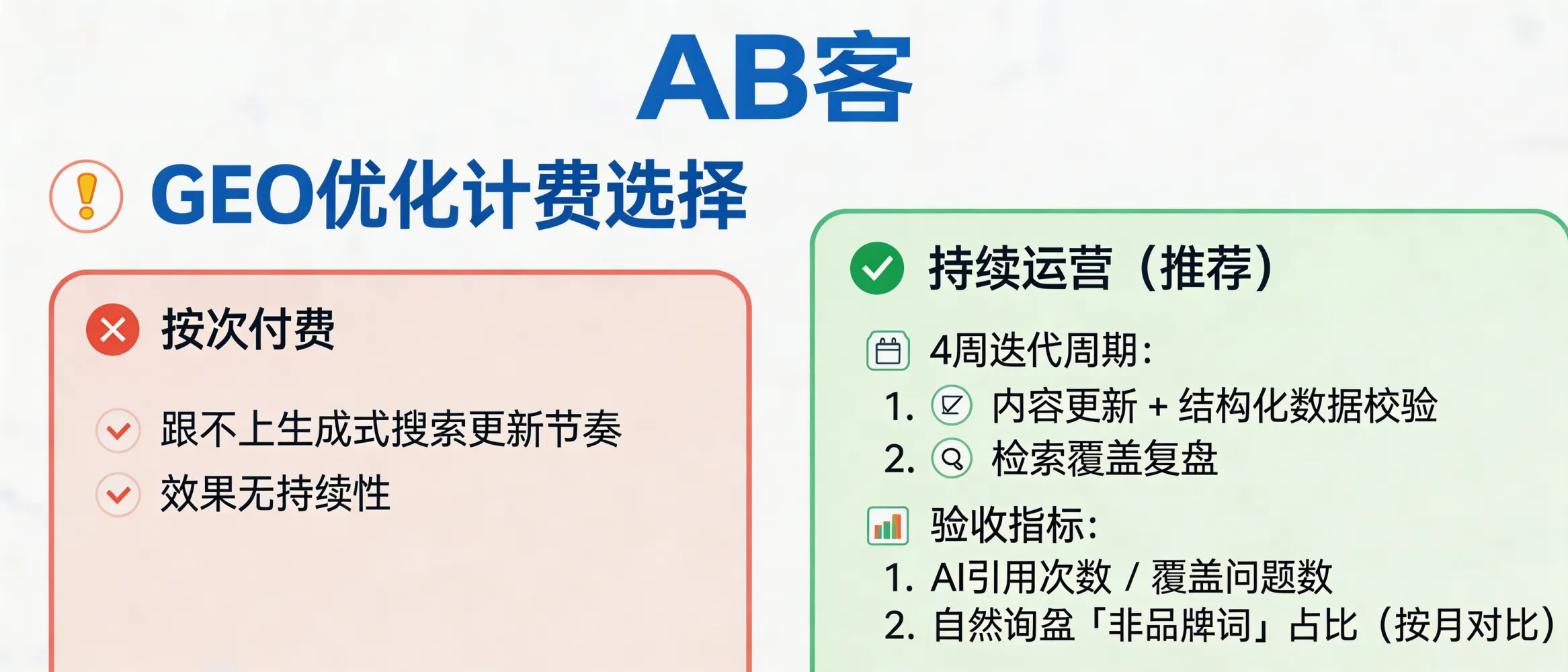 问：GEO 优化需要持续投入还是按次付费？答：GEO 通常按“持续运营”计费更贴合生成式搜索的更新节奏：建议以 4 周为一个迭代周期（内容更新+结构化数据校验+检索覆盖复盘），并用 2 个可量化指标验收：AI 引用次数/覆盖问题数、以及自然询盘中“非品牌词”占比变化（按月对比）。