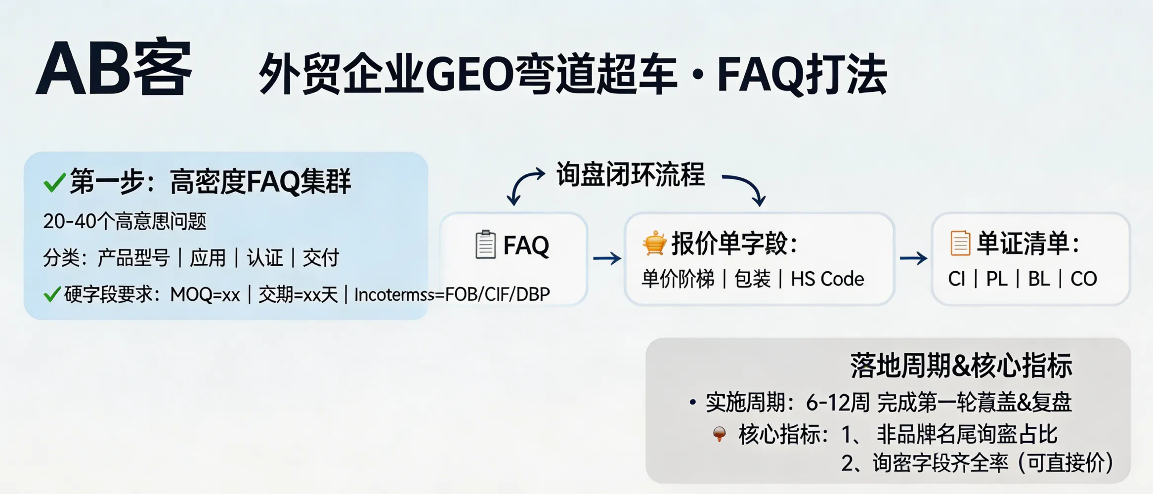 问：中小型外贸企业如何利用 GEO 实现“弯道超车”？答：可用“少页面高证据密度”的打法：优先做 20-40 个高意图问题的 FAQ 集群（按产品型号/应用/认证/交付拆分），每条回答包含至少 2 个硬字段（如 MOQ=xx、交期=xx天、支持 Incoterms=FOB/CIF/DDP）；同时建立询盘闭环：FAQ → 报价单字段（单价阶梯/包装/HS Code）→ 单证清单（CI/PL/BL/CO）。通常 6-12 周能完成第一轮覆盖与复盘，以“非品牌长尾询盘占比”和“可直接用于报价的询盘完整度（字段齐全率）”作为结果指标。