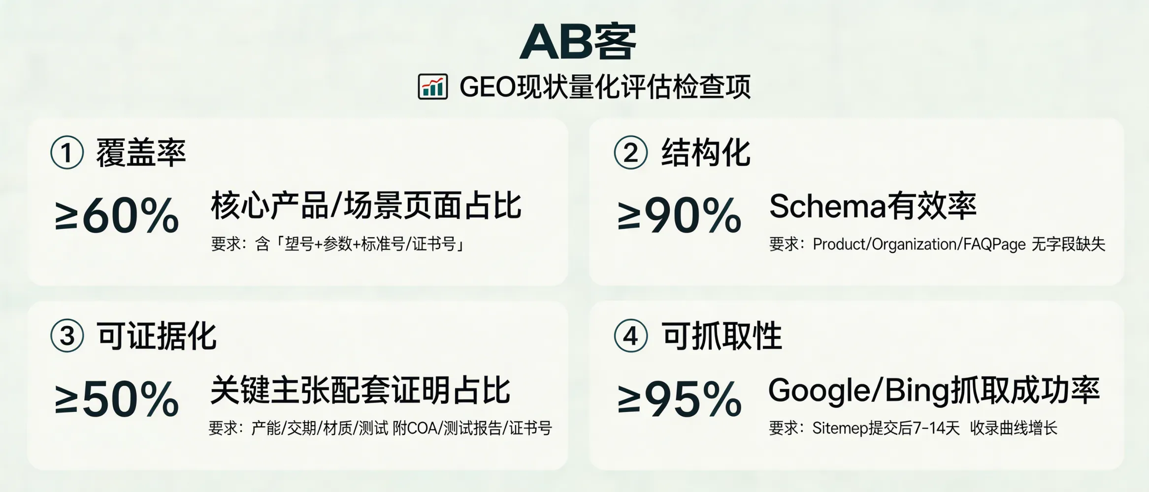 问：如何评估我们企业目前的“GEO 现状”？答：可用 4 项可量化检查：1）覆盖率：核心产品/应用场景页面中，含“型号+参数+标准号/证书号”的页面占比≥60%；2）结构化：Product/Organization/FAQPage Schema 有效率≥90%（无字段缺失）；3）可证据化：关键主张（产能、交期、材质、测试）配套 COA/测试报告/证书编号的比例≥50%；4）可抓取性：Google/Bing 抓取成功率≥95%，并且 Sitemap 提交后 7–14 天内收录曲线可见增长。