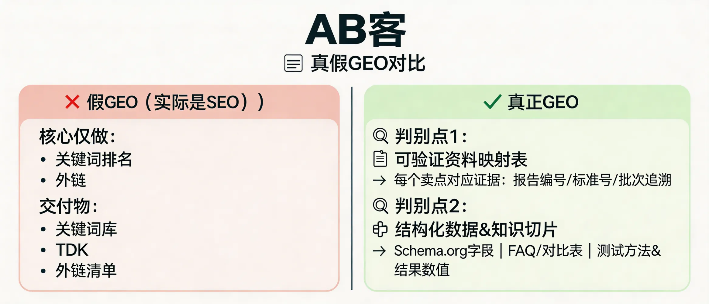 问：Why do many agencies claim they do GEO, but are actually just doing SEO?答：If the deliverables are only keyword lists, TDK edits, and backlink reports, it’s SEO. Real GEO must also provide (1) a verifiable Claim→Evidence mapping table (each selling point tied to a specific certificate/report/standard/traceability field) and (2) structured data + knowledge slices (Schema.org fields, FAQs, comparison tables, test methods and numeric results) so AI systems can understand and cite the business as an entity—not just index a page.