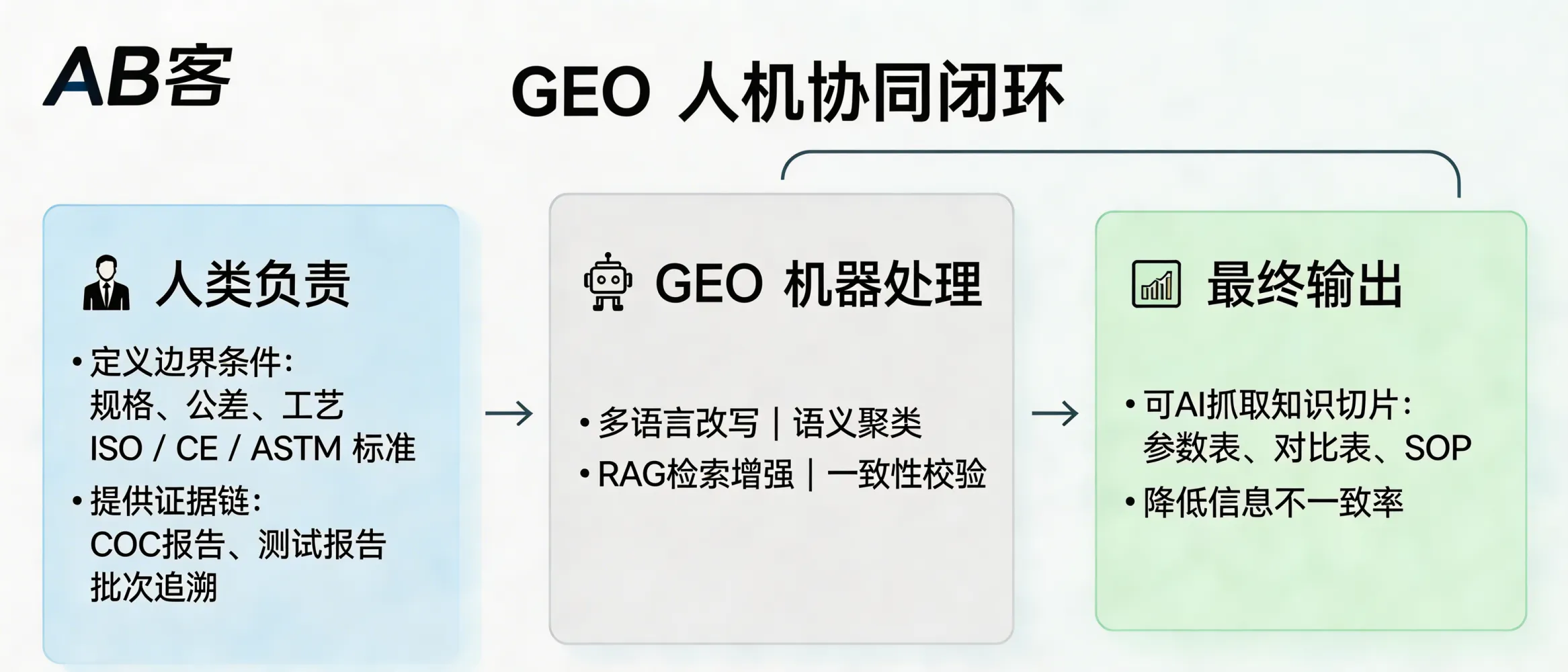 问：Why is GEO considered the highest form of human–machine collaboration in B2B export marketing?答：Because GEO closes the loop between human-verified engineering facts and machine-executed structuring + distribution. Humans define boundary conditions (specifications, tolerances, processes, ISO/CE/ASTM compliance) and build the evidence chain (COC, test reports, batch traceability). Machines then translate, cluster semantically, apply RAG retrieval, and run consistency checks (cross-page parameter mismatch detection). The output is AI-readable knowledge slices (spec tables, comparison tables, SOPs) with lower information inconsistency and higher AI citability.