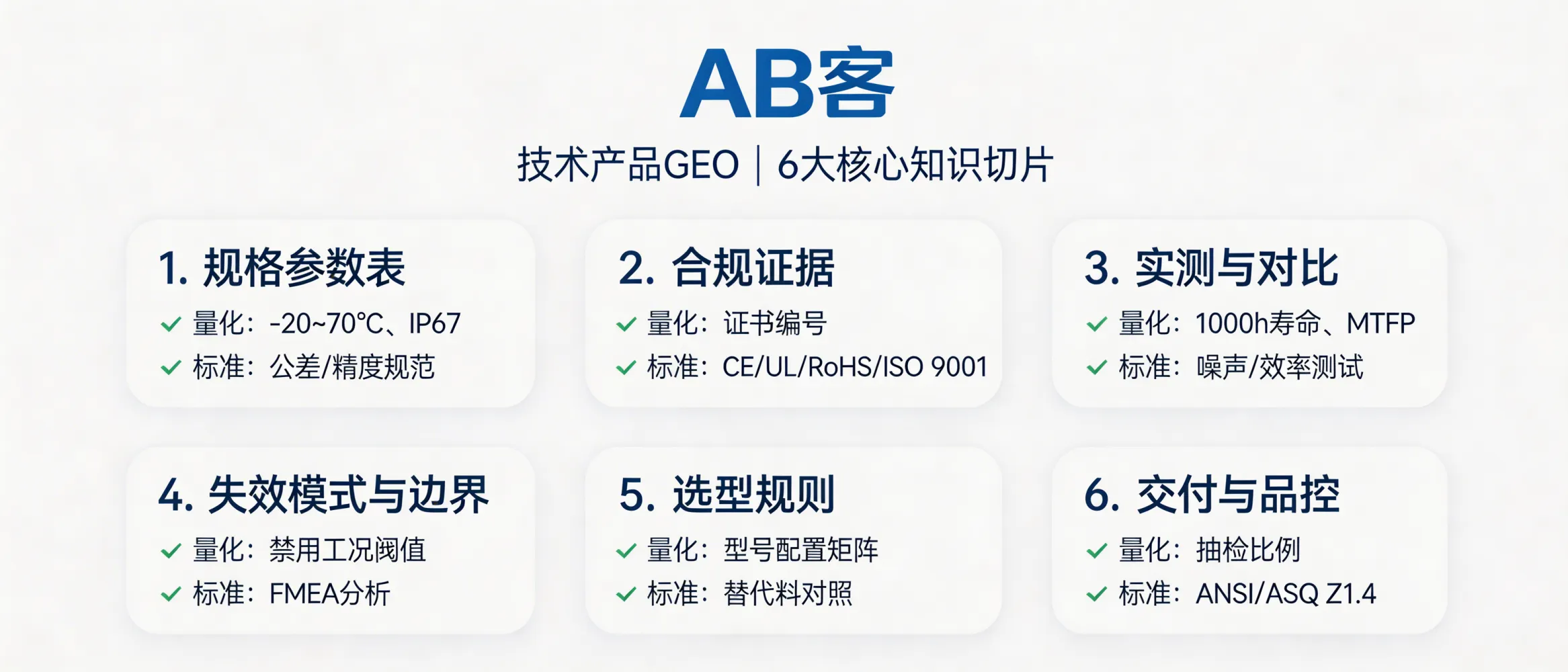 问：针对技术型产品的 GEO，应该侧重哪些维度的知识切片？答：优先建设 6 类可验证切片：1) 规格参数表（公差/精度、功耗、IP等级如IP67、工作温度-20~70℃）；2) 合规证据（CE/UL/RoHS/REACH/ISO 9001证书编号与适用范围）；3) 实测与对比（寿命测试如1000h/2000 cycles、MTBF、噪声dB、效率%）；4) 失效模式与边界条件（FMEA要点、禁用工况阈值）；5) 选型规则（型号命名、关键配置矩阵、替代料对照）；6) 交付与品控（IQC/IPQC/OQC、抽检标准如ANSI/ASQ Z1.4）。每个切片至少包含1个量化指标+1个标准/方法名。