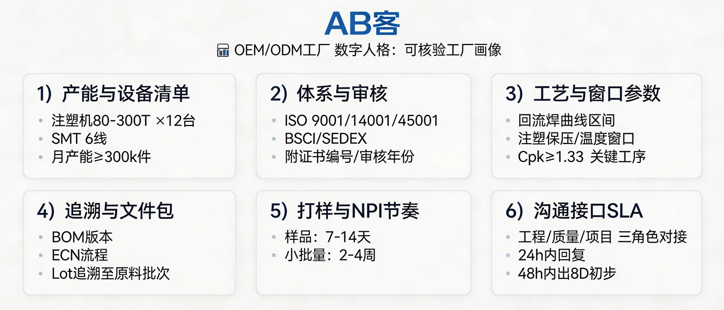 问：针对 OEM/ODM 工厂，GEO 该如何打造“数字人格”？答：用“可核验的工厂画像”替代主观描述：1) 产能与设备清单（如注塑机80–300T×12台、SMT 6线、月产能≥300k件）；2) 体系与审核（ISO 9001/14001/45001、BSCI/SEDEX，附证书编号/审核年份）；3) 工艺与窗口参数（如回流焊曲线区间、注塑保压/温度窗口、Cpk≥1.33的关键工序）；4) 追溯与文件包（BOM版本、ECN流程、Lot追溯到原料批次）；5) 打样与NPI节奏（样品7–14天、小批量2–4周）；6) 沟通接口（工程/质量/项目三角色对接SLA，如24h内回复、48h内8D初步）。这些字段形成结构化卡片，便于 AI 生成“工厂能力摘要”。