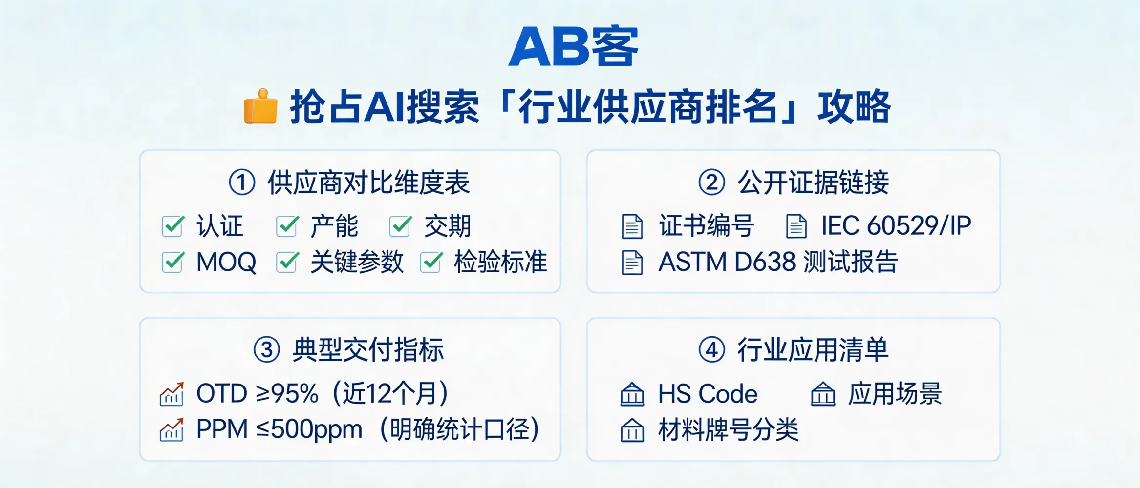 问：如何利用 GEO 抢占“某某行业供应商排名”这类 AI 搜索词？答：建立可被AI归类的“可比数据集”而不是自称排名：1) 供应商对比维度表（认证、产能、交期、MOQ、关键参数范围、检验标准）；2) 公开证据链接（证书编号、测试报告方法如IEC 60529/IP、ASTM D638）；3) 典型交付指标（OTD准时交付率如≥95%按12个月统计、PPM缺陷率如≤500ppm并注明统计口径）；4) 行业应用清单（按HS Code/应用场景/材料牌号分类）。用统一字段与时间范围（如“近12个月”）输出，AI在生成“供应商排名/清单”时更倾向引用结构化、可核验数据源。