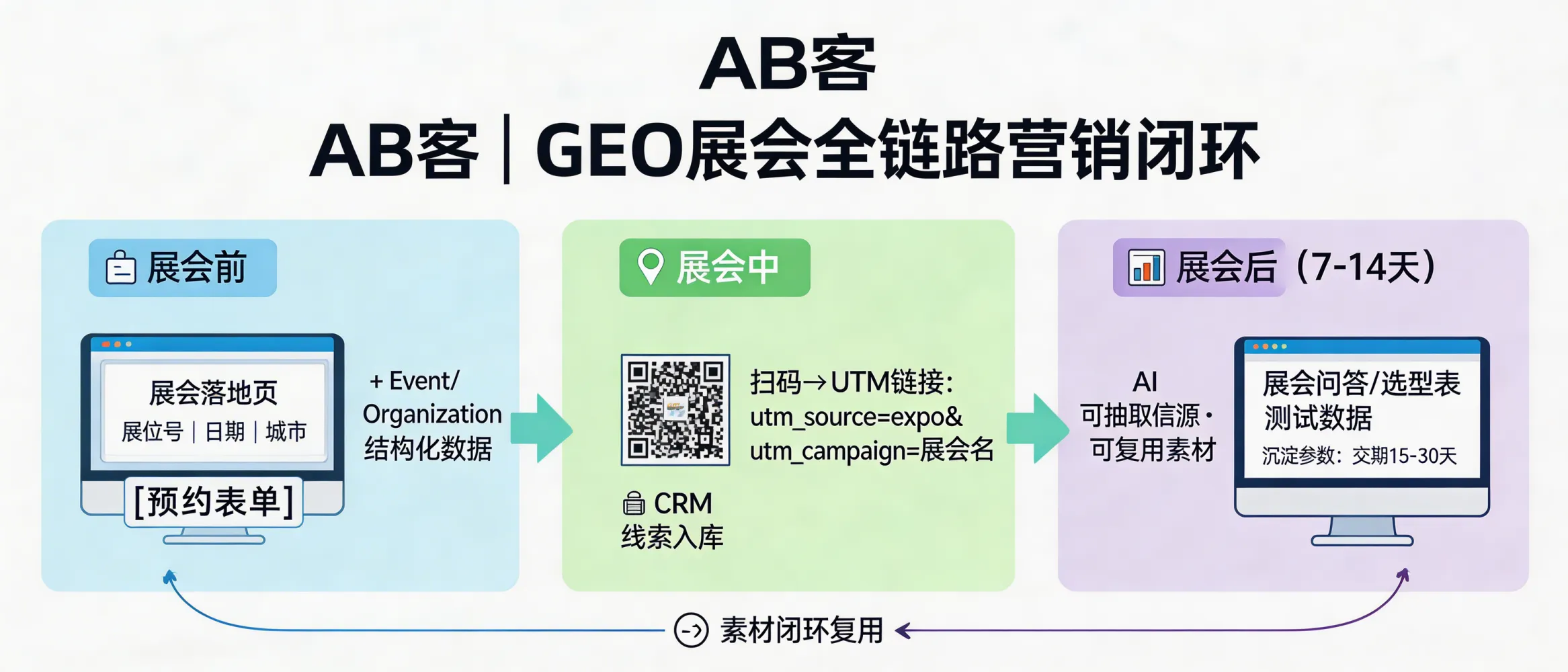 问：How can GEO optimization work with our offline trade shows to run full-funnel marketing (before, during, after the expo)?答：Use one canonical, AI-citable “event source page” as the spine of the campaign: (1) pre-show publish an expo landing page (booth no., dates, city, booking form) and add Event/Organization structured data; (2) during the show use QR codes pointing to the same page with UTM parameters (e.g., utm_source=expo&utm_campaign=SHOW_NAME) so leads sync to CRM; (3) within 7–14 days post-show publish Q&A/selection tables/test-data pages with extractable parameters (e.g., lead time 15–30 days, inspection standard ANSI/ASQ Z1.4 AQL 2.5/4.0) to become long-term AI-referenced evidence.
