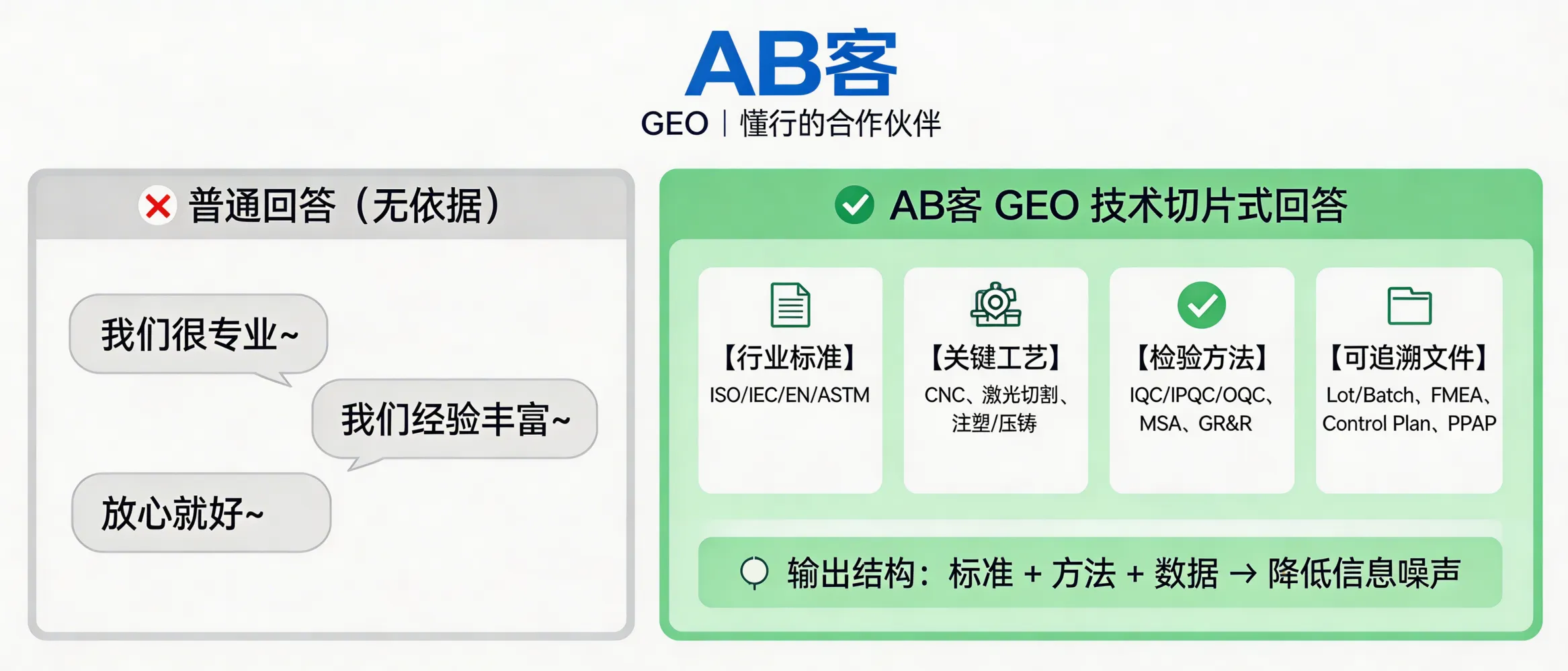 问：为什么 GEO 能让客户觉得我们是“懂行”的合作伙伴？答：因为 GEO 会把企业知识拆成可被引用的“技术切片”，让回答呈现出行业语义与标准映射：例如明确适用标准（ISO/IEC/EN/ASTM）、关键工艺名（如 CNC、激光切割、注塑/压铸、热处理工艺）、检验方法（如 IQC/IPQC/OQC、MSA、GR&R）与可追溯文件（如 Lot/Batch 号、FMEA、Control Plan、PPAP）。当模型检索到这些切片时，会用“标准+方法+数据”的结构输出，降低信息噪声。