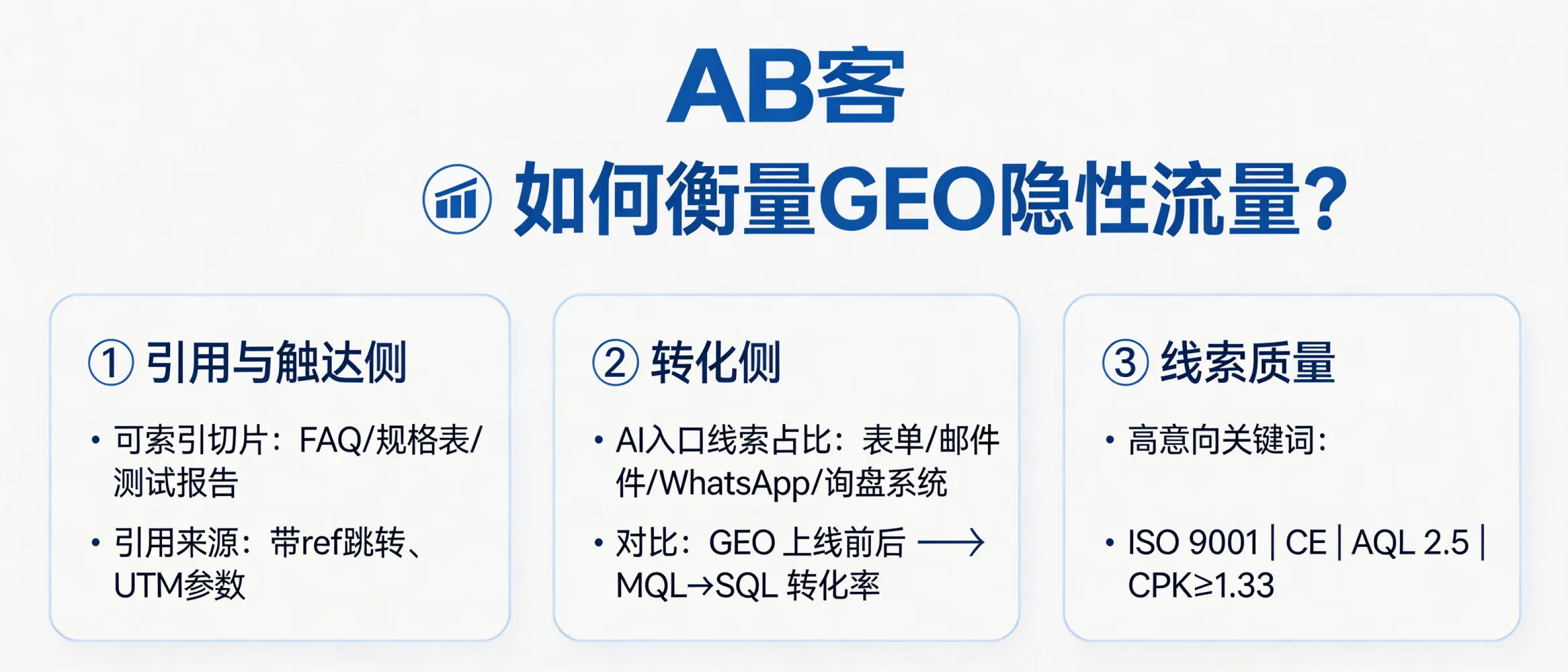 问：How do you measure “dark traffic” generated by GEO (Generative Engine Optimization) in B2B exports?答：Measure GEO “dark traffic” by replacing UV/PV with attributable events: (1) indexable knowledge-slice count and AI/knowledge-engine citation sources (referrer + UTM), (2) AI-entry lead share and MQL→SQL conversion rate changes, and (3) lead-quality signals in inquiries (e.g., ISO 9001, CE, AQL 2.5, CPK ≥ 1.33) to identify high-intent demand.