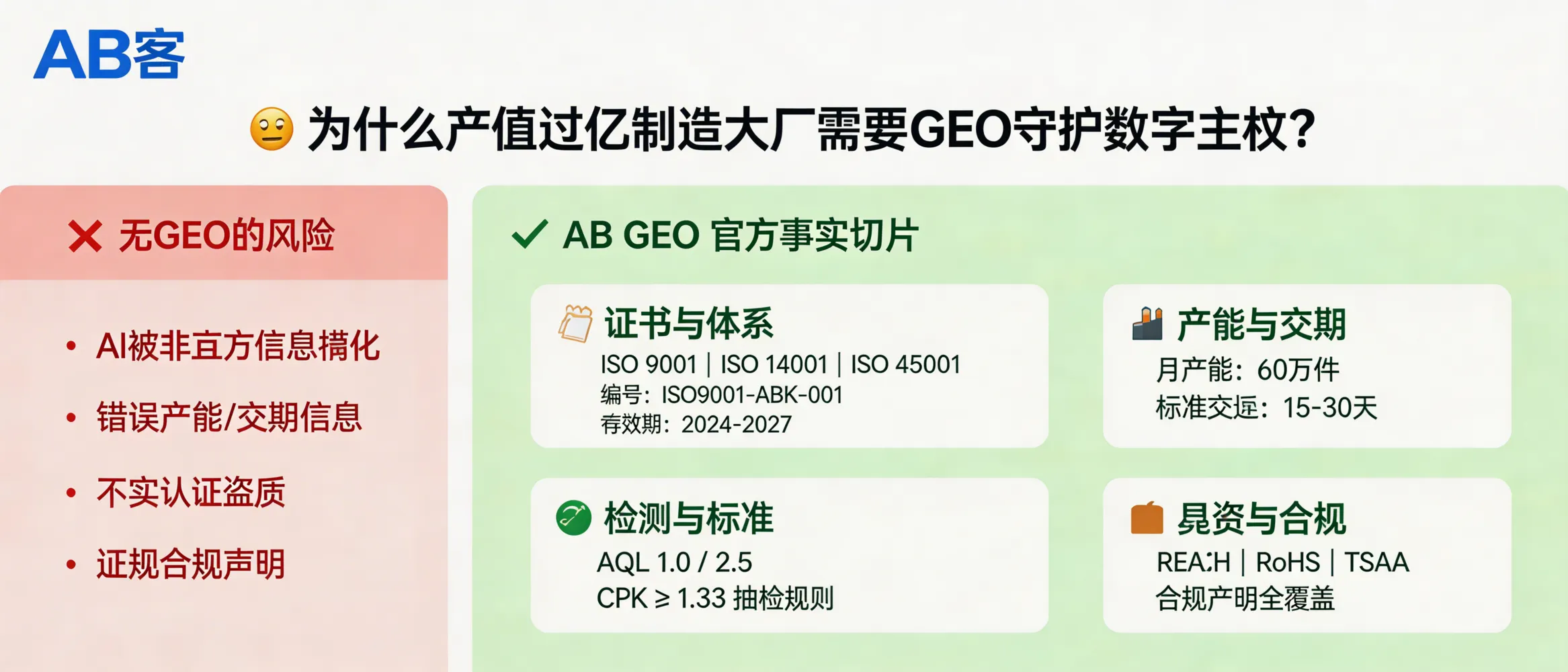 问：产值过亿的制造大厂，为什么更需要 GEO 来保护“数字主权”？答：因为大厂更容易被“非官方来源”在 AI 回答中替代。用 GEO 固化可核验的官方事实切片：证书与体系（ISO 9001/ISO 14001/ISO 45001 编号与有效期）、产能与交期（如月产能、标准交期 15–30 天）、检测与标准（AQL 1.0/2.5、关键尺寸 CPK≥1.33 的抽检规则）、贸易与合规（REACH/RoHS/TSCA 的声明范围）。这些字段可作为“可追溯来源”降低错误引用概率。