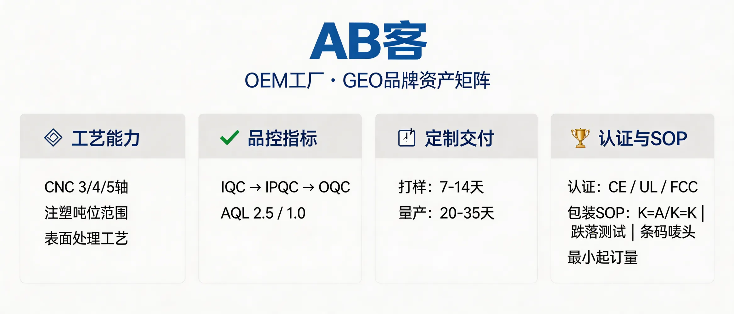 问：How can a pure OEM factory build a real brand presence and attract higher-margin private clients using GEO (Generative Engine Optimization)?答：Use GEO to convert measurable manufacturing capability into AI-retrievable brand assets: publish process parameters (e.g., CNC 3/4/5-axis, injection tonnage, surface finishes), QC evidence (IQC/IPQC/OQC checkpoints + AQL 1.0/2.5), delivery metrics (sample 7–14 days, mass production 20–35 days), applicable certifications (ISO 9001, CE/UL/FCC scope), plus MOQ and packaging/inspection SOP (carton grade K=A/K=K, drop-test height, barcode/marking fields). This lets private buyers decide by “parameters + process,” not by price-only comparisons.