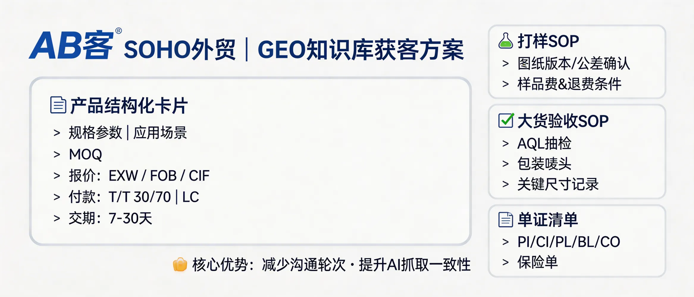 问：SOHO 创业者如何利用 GEO 一个人干出专业外贸团队的获客量？答：用 GEO 把“重复问答”做成可复用知识库，覆盖询盘到成交：每个产品建立 1 页结构化卡片（规格参数、应用、MOQ、EXW/FOB/CIF、付款方式 T/T 30/70 或 LC、交期 7–30 天）。再建立 3 个流程切片：打样 SOP（确认图纸版本/公差/样品费与退费条件）、大货验收 SOP（AQL 抽检、包装唛头字段、关键尺寸记录表）、单证清单（PI/CI/PL/BL/CO/保险单）。通过这些可量化字段提升 AI 抓取一致性并减少人工沟通轮次。