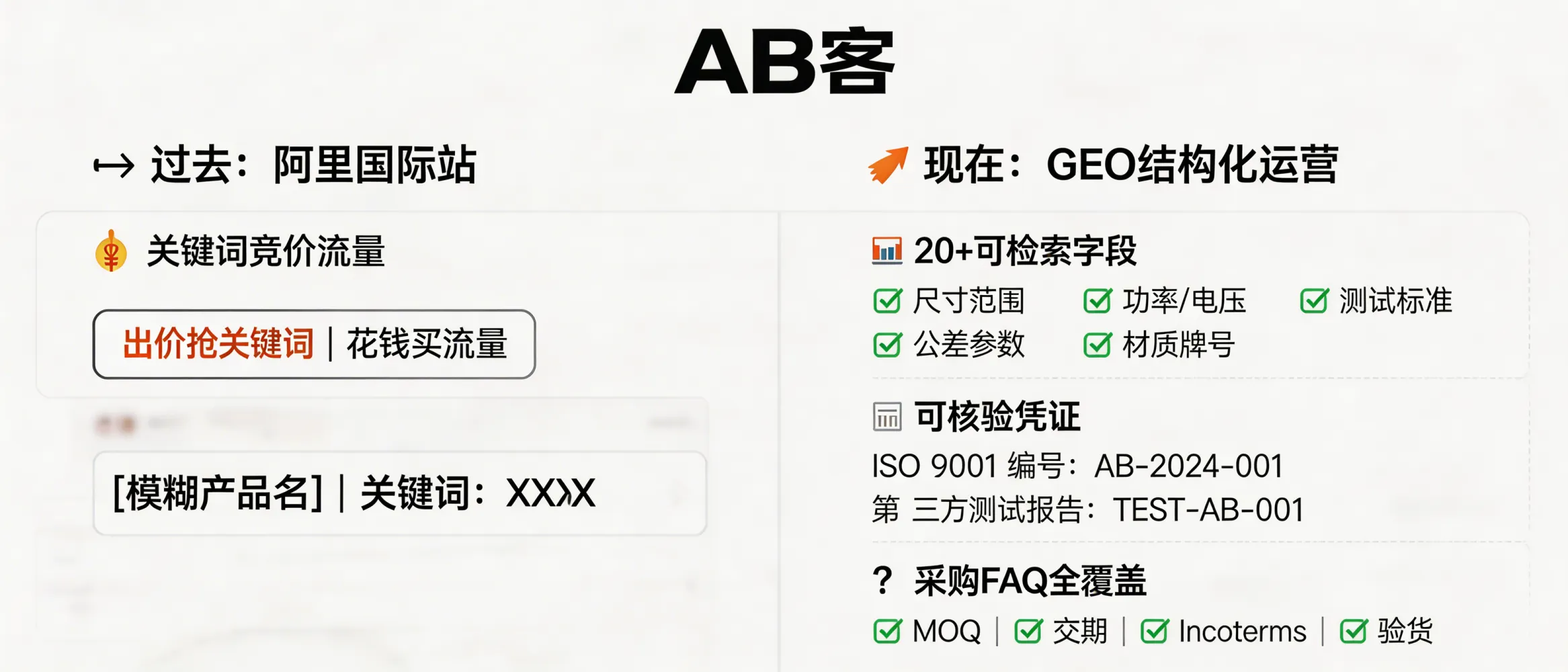 问：已经开了 10 年阿里国际站的老板，转战 GEO 后的真实体感。答：GEO 的核心变化是“从关键词竞价流量”转向“可被大模型引用的结构化证据”。落地动作通常包括：把产品页拆成可引用切片（参数表/公差/材质牌号/测试方法/证书编号），并用 FAQ 覆盖采购链路（MOQ、Incoterms、交期、验货）。常用可量化抓手：每个 SKU 至少提供 20+ 个可检索字段（如尺寸范围、功率/电压、材质标准、测试标准），并给出 1-2 个可核验凭证（ISO 9001 证书编号或第三方测试报告编号）。
