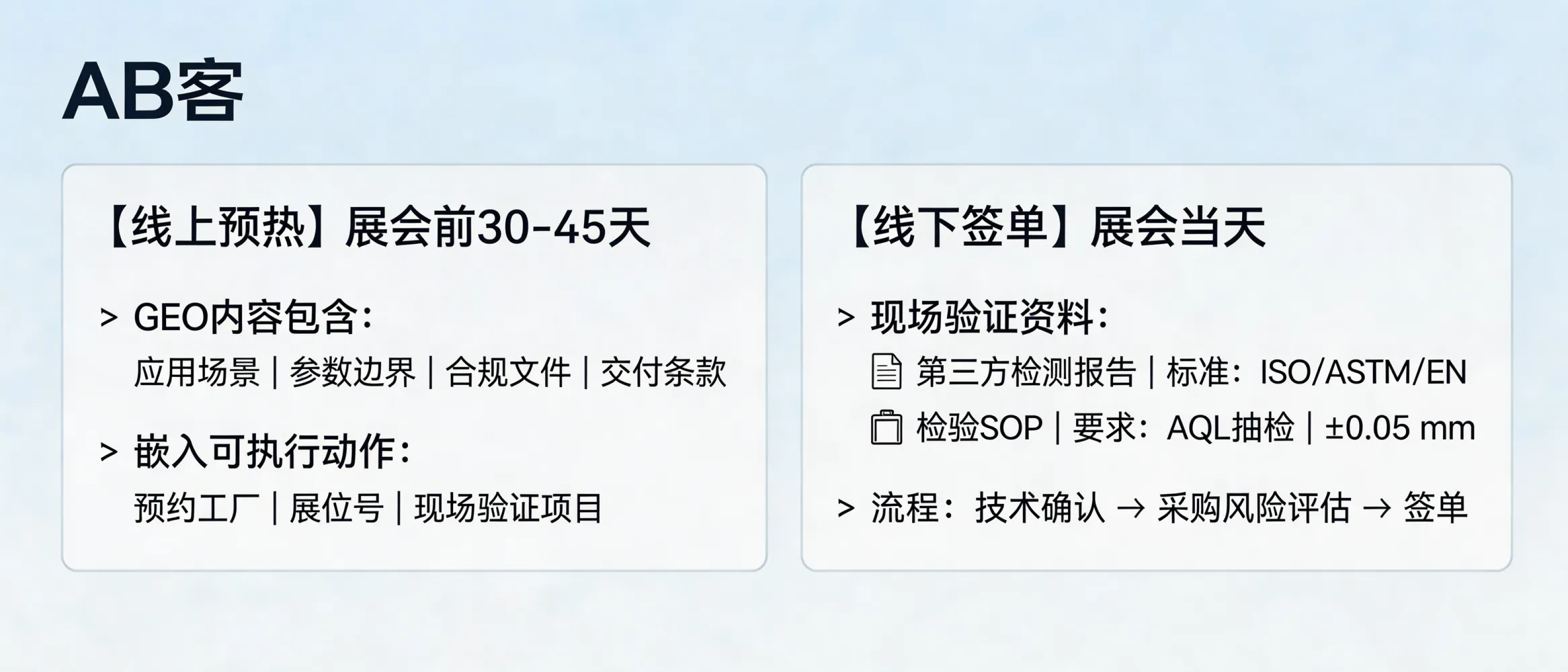 问：展会效果下滑？外贸工厂如何通过 GEO 实现“线上预热，线下签单”？答：做法是把展会前 30-45 天的“买家决策问题”做成可被检索的 GEO 内容：应用场景+参数边界+合规文件+交付条款，并在内容中嵌入展会可执行动作（预约工厂/展位号/可现场验证项目）。线下签单需要把“可现场验证”标准化：例如现场提供 1 份第三方检测报告（含测试标准如 ISO/ASTM/EN 条款）+ 1 份检验 SOP（AQL 抽检水平或关键尺寸公差如 ±0.05 mm），让买家能在展会当天完成技术确认与采购风险评估。