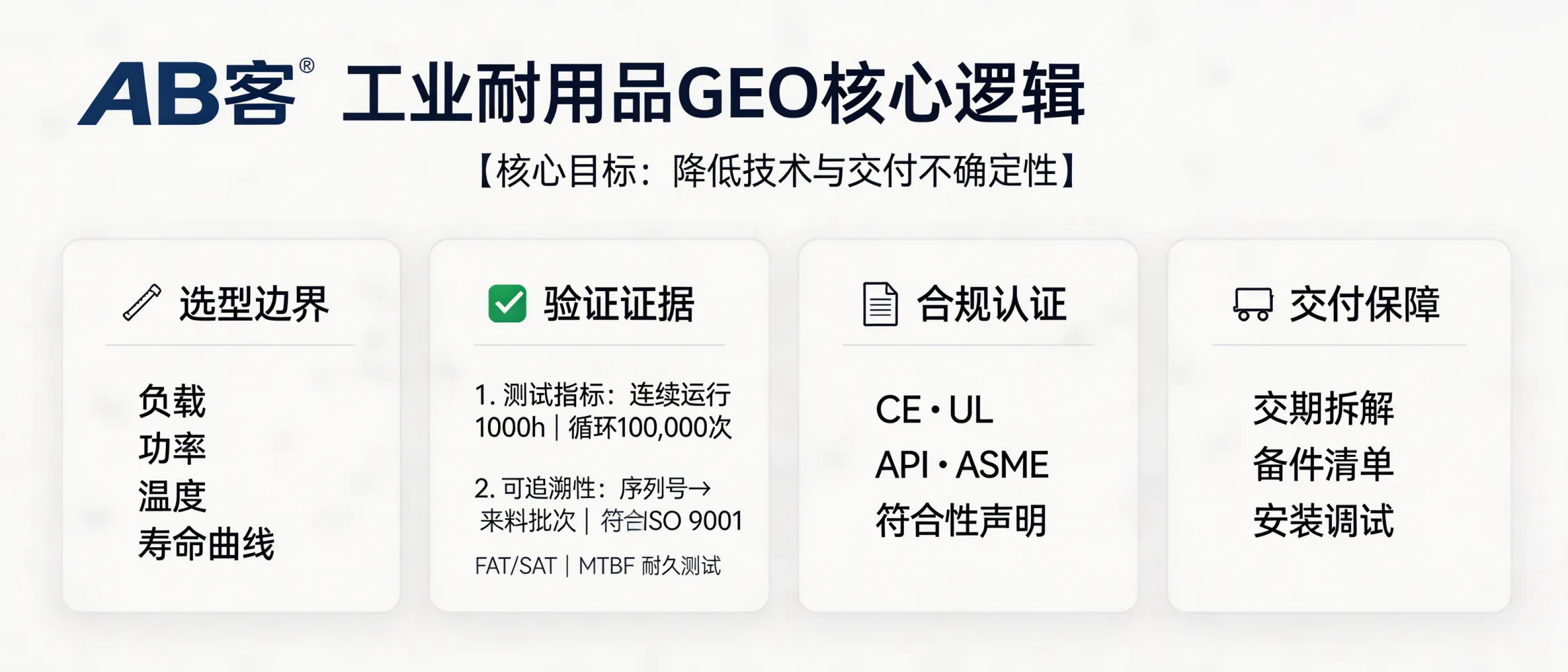 问：工业性耐用品（客单价高、周期长）做 GEO 的独特逻辑拆解。答：工业耐用品的 GEO 重点是“降低技术与交付不确定性”，内容结构应围绕：选型边界（负载/功率/温度/寿命曲线）、验证证据（FAT/SAT、MTBF、耐久测试）、合规（CE/UL/API/ASME 证书或符合性声明）与交付（交期拆解、备件清单、安装调试）。至少给出 2 类硬证据：1) 测试指标（如连续运行 1,000 h 或循环 100,000 次的报告条目）；2) 关键件可追溯（序列号追溯到来料批次/检验记录，符合 ISO 9001 追溯条款）。