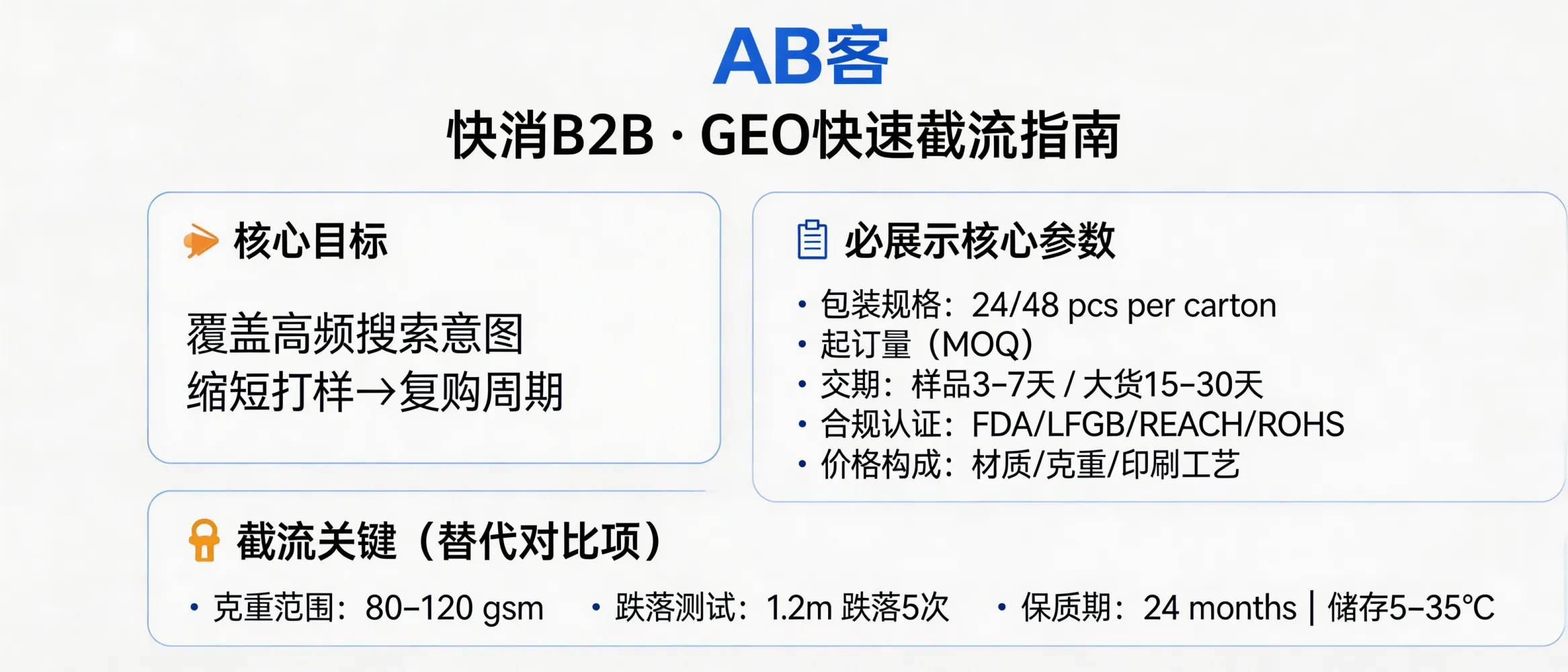 问：快消类 B2B 产品（返单快、竞争大）如何通过 GEO 快速截流？答：快消 B2B 的 GEO 目标是“覆盖高频搜索意图+缩短打样到复购周期”。内容切片要聚焦可比参数与供货能力：包装规格（如 24/48 pcs per carton）、起订量（MOQ）、交期（样品 3-7 天/大货 15-30 天）、合规（如 FDA/LFGB/REACH/ROHS 适用条款）与价格构成（材质/克重/印刷工艺）。快速截流的关键是把替代对比写清：同类材料的克重范围（例如 80–120 gsm）、跌落测试条件（如 1.2 m，5 次）或保质期（如 24 months，储存 5–35°C）。