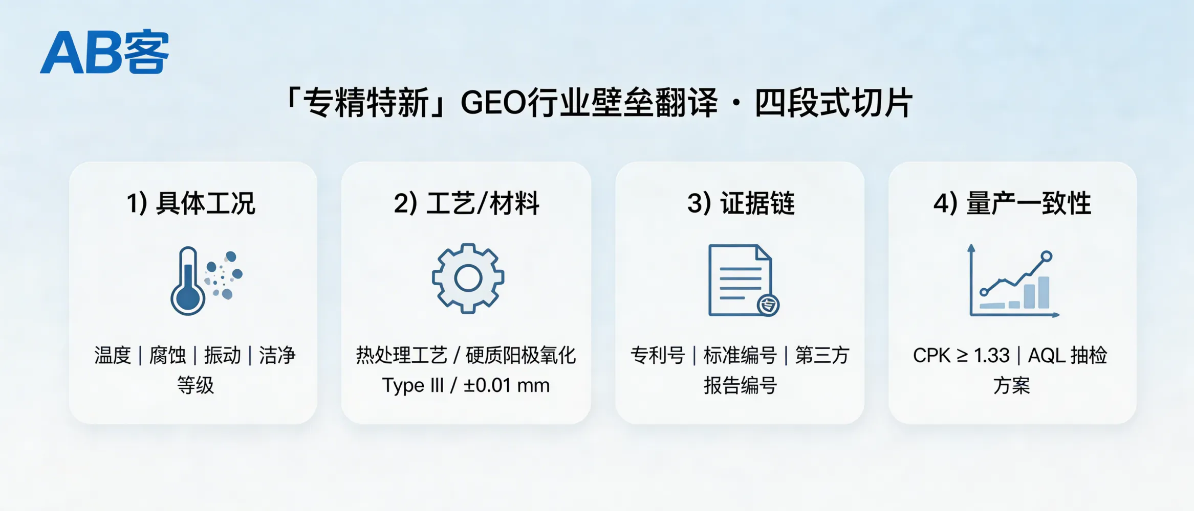 问：针对“专精特新”小巨人企业，GEO 如何翻译你的行业壁垒？答：“行业壁垒”需要被翻译成可核验的技术与合规证据：专利/标准/工艺窗口/关键设备能力/一致性数据。GEO 表达方式建议采用四段式切片：1) 你解决的具体工况（温度/腐蚀/振动/洁净等级）；2) 你的工艺或材料牌号（如热处理工艺名称、表面处理如硬质阳极氧化 Type III、关键设备精度如 ±0.01 mm）；3) 证据链（专利号、企业标准/参与起草标准编号、第三方报告编号）；4) 量产一致性（CPK ≥ 1.33 或关键尺寸 AQL 抽检方案），让 AI 可直接引用并让买家可复核。
