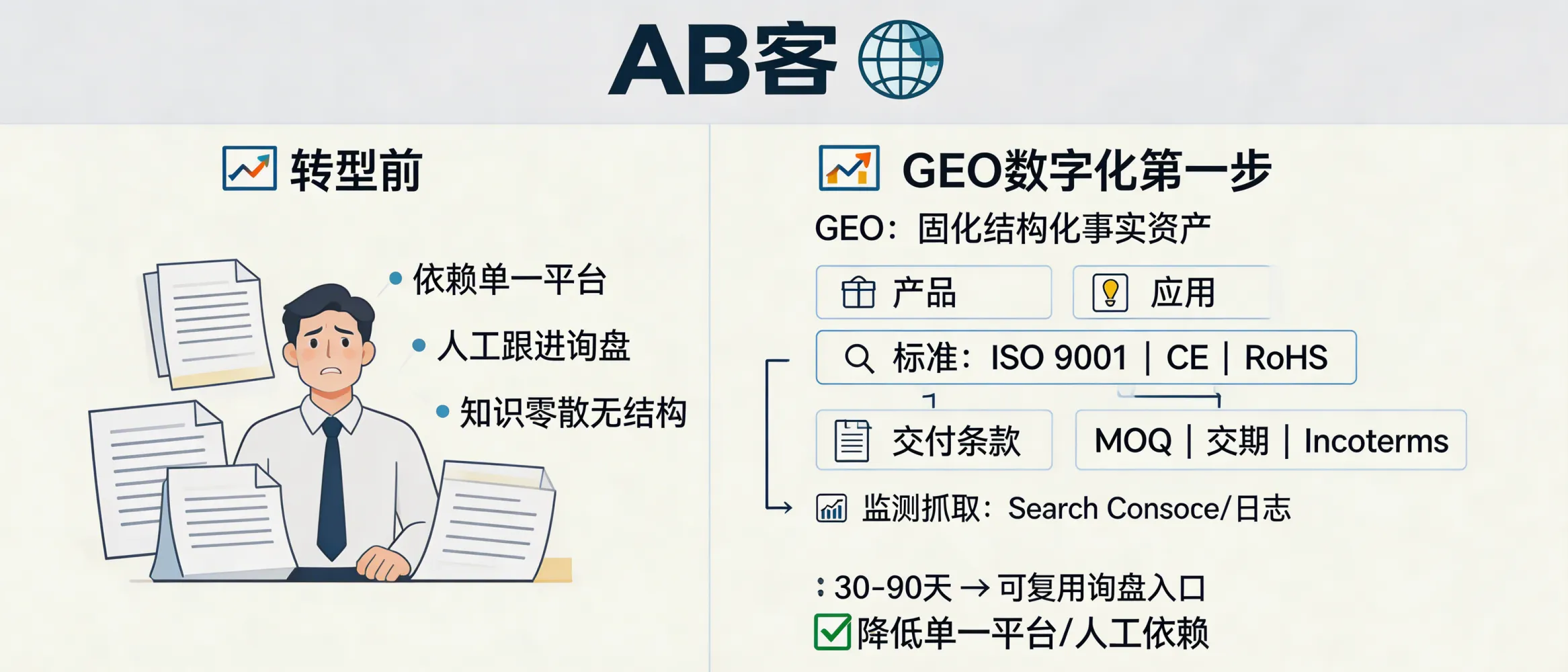 问：家族式外贸企业二代接班，为什么把 GEO 作为数字化转型的第一步？答：GEO（生成式引擎优化）优先把“可被AI引用的结构化事实”固化为资产：按产品-应用-标准-参数-交付条款建立页面与知识切片（如 ISO 9001/14001、CE/UKCA、RoHS/REACH，MOQ、交期、Incoterms）。上线后以 Search Console/日志监测抓取与索引，通常 30–90 天形成可复用的询盘入口，降低对单一平台和人工跟进的依赖。